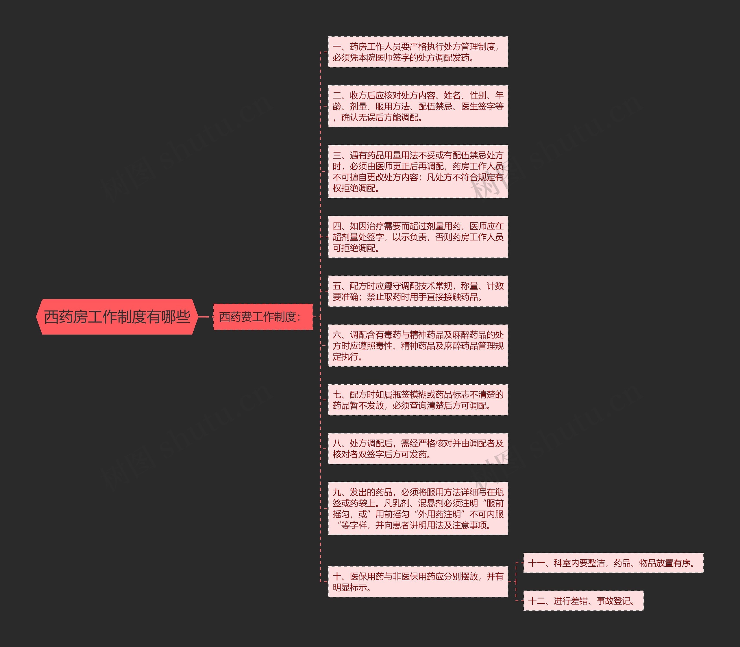 西药房工作制度有哪些思维导图