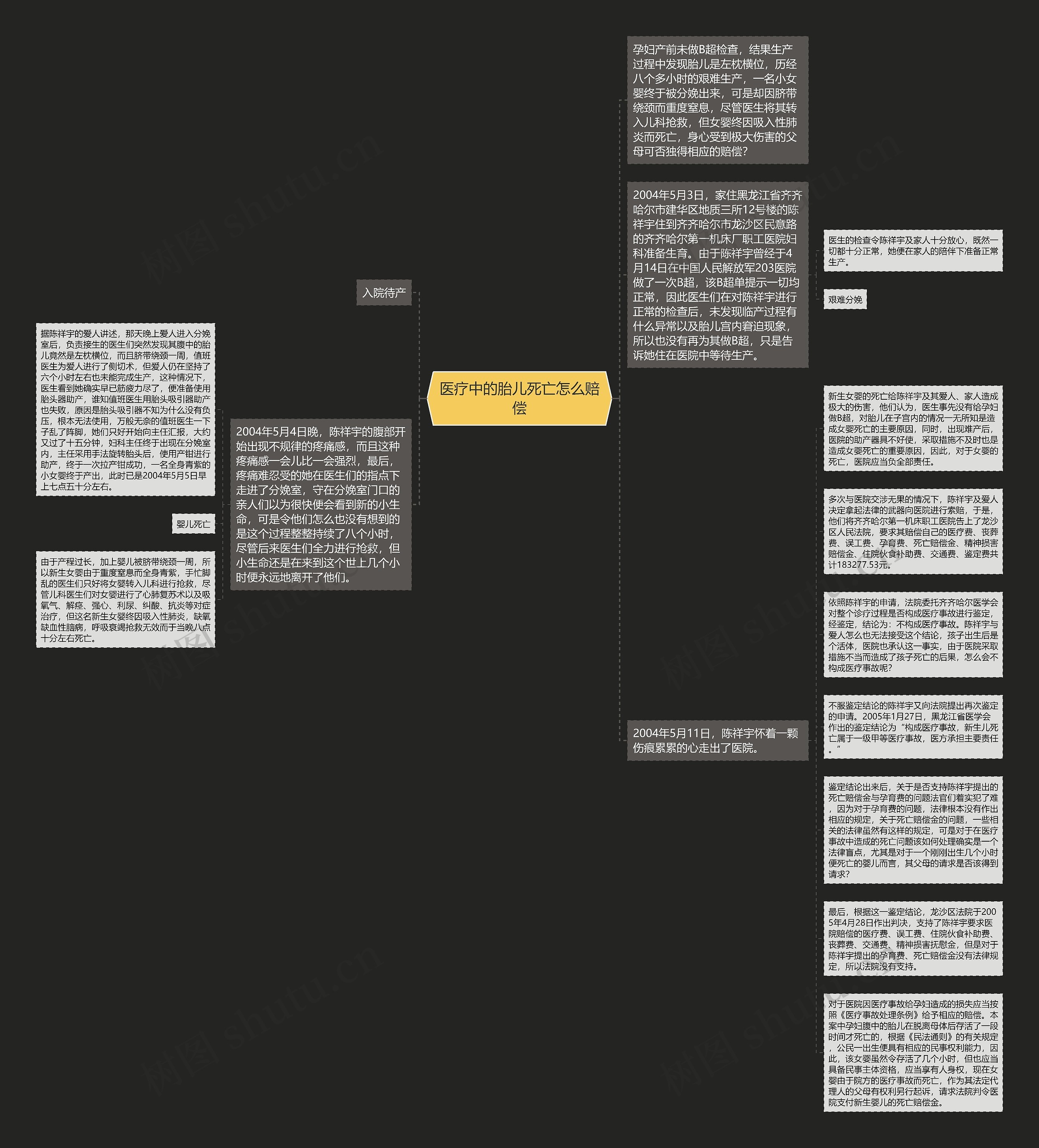 医疗中的胎儿死亡怎么赔偿思维导图