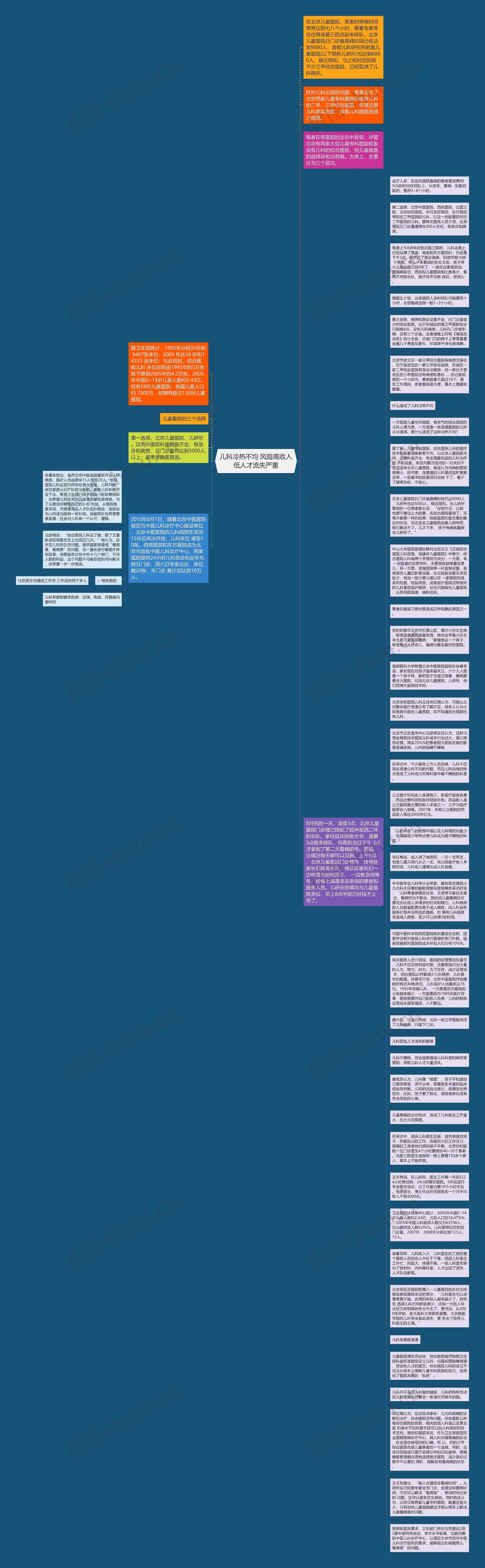 儿科冷热不均 风险高收入低人才流失严重思维导图