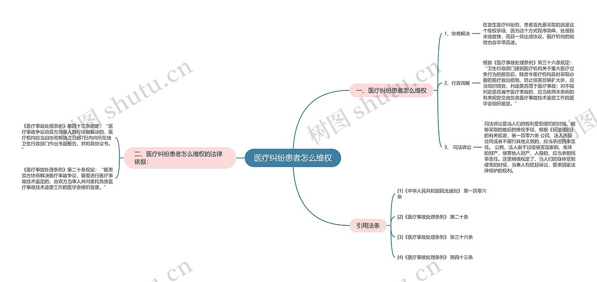 医疗纠纷患者怎么维权思维导图_编号p7323685-TreeMind树图