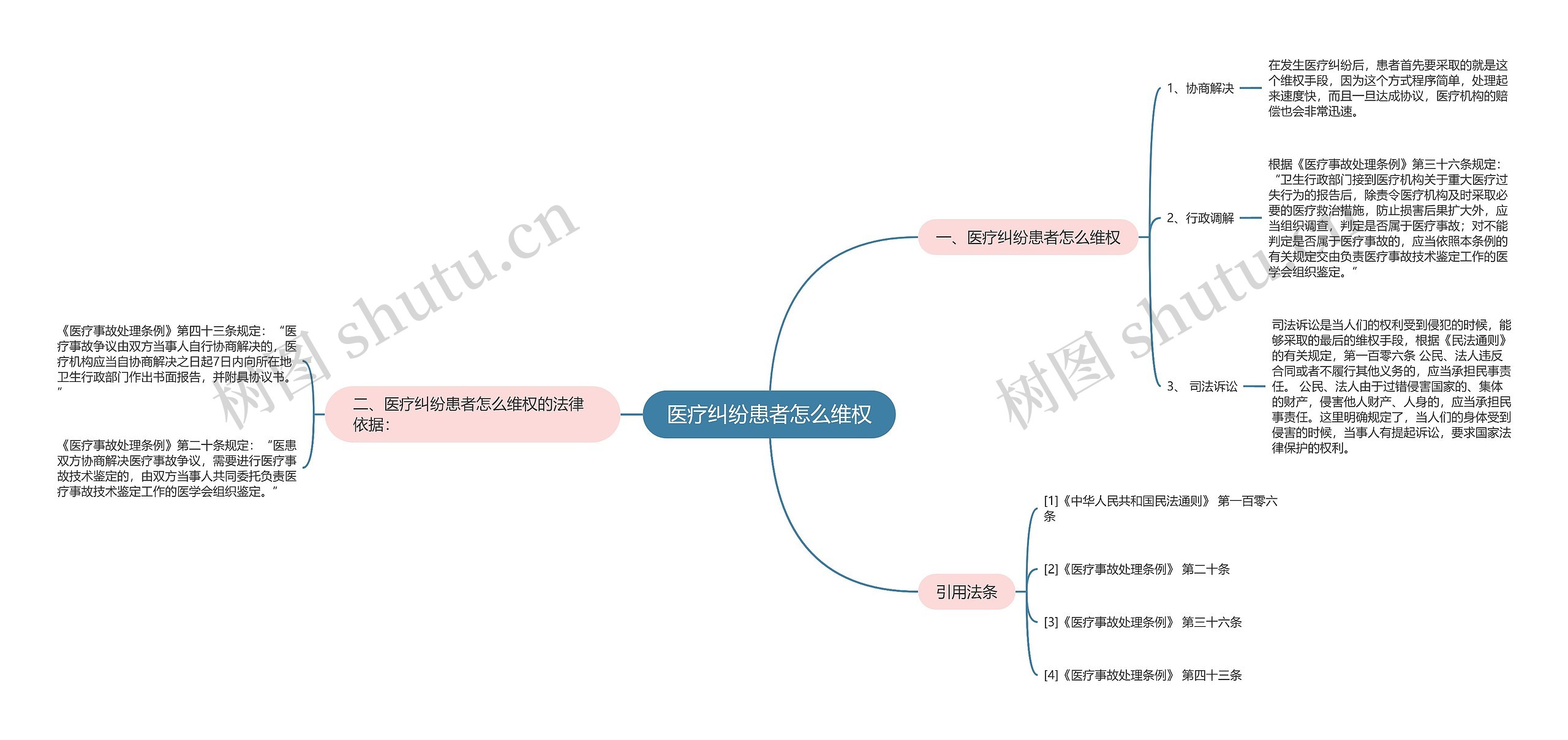 医疗纠纷患者怎么维权