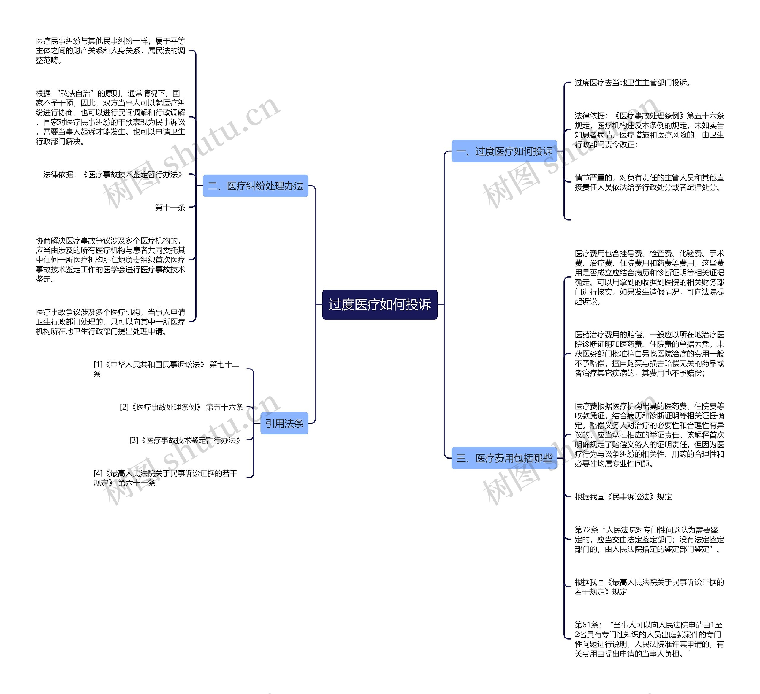 过度医疗如何投诉思维导图