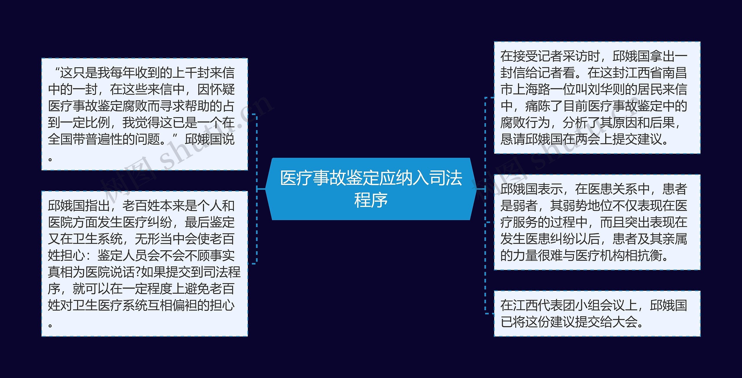 医疗事故鉴定应纳入司法程序思维导图