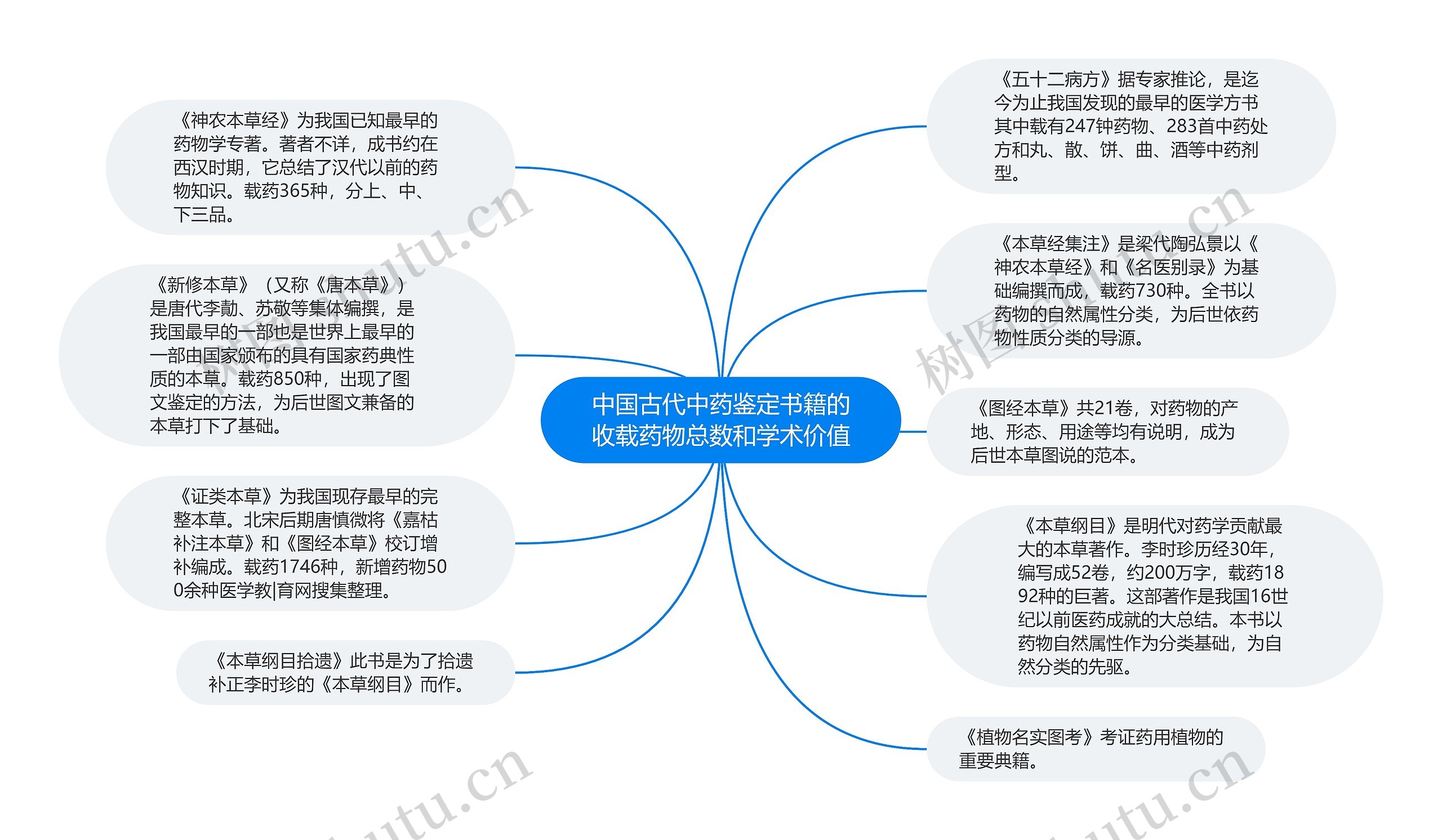 中国古代中药鉴定书籍的收载药物总数和学术价值思维导图