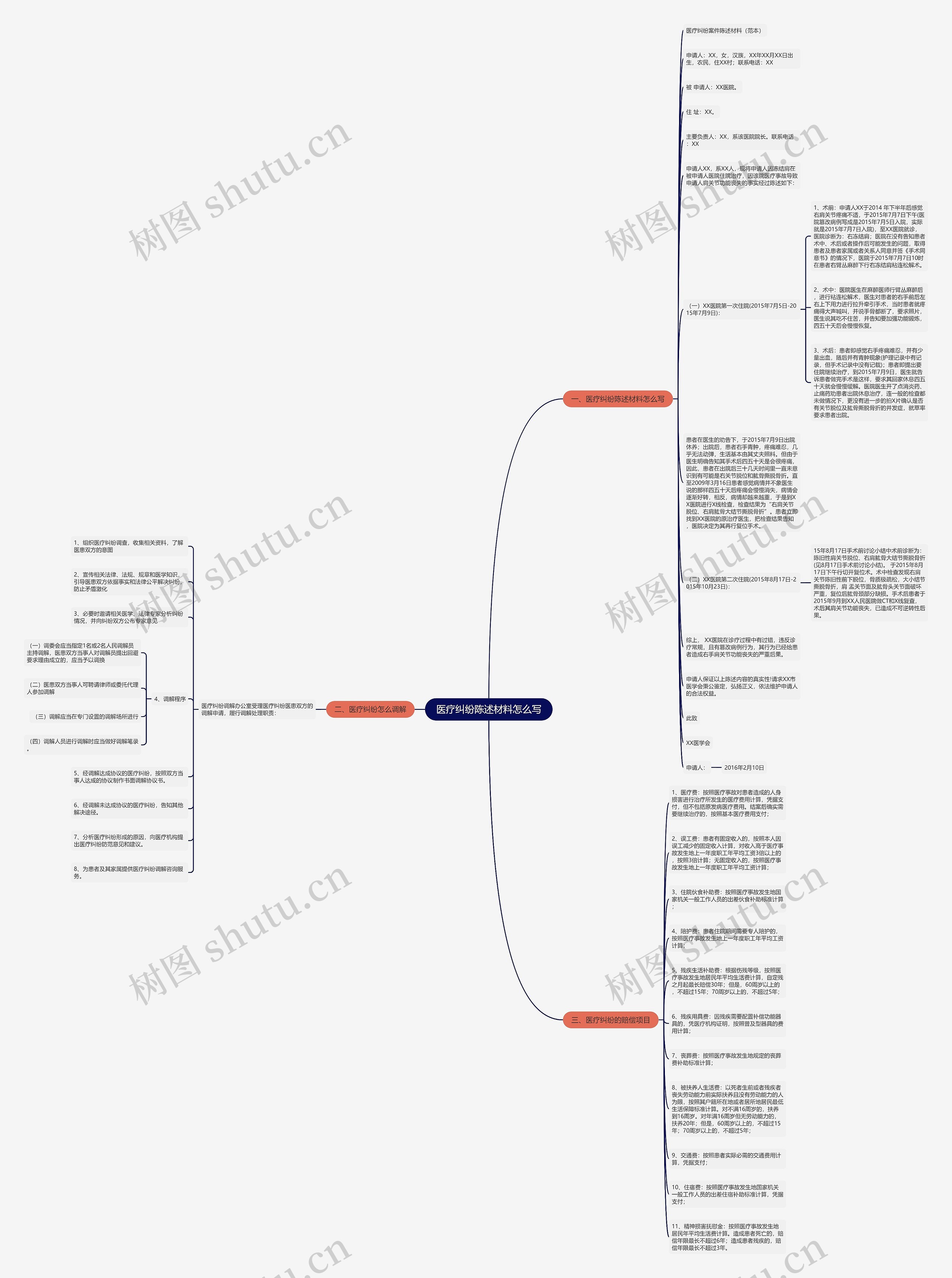 医疗纠纷陈述材料怎么写思维导图