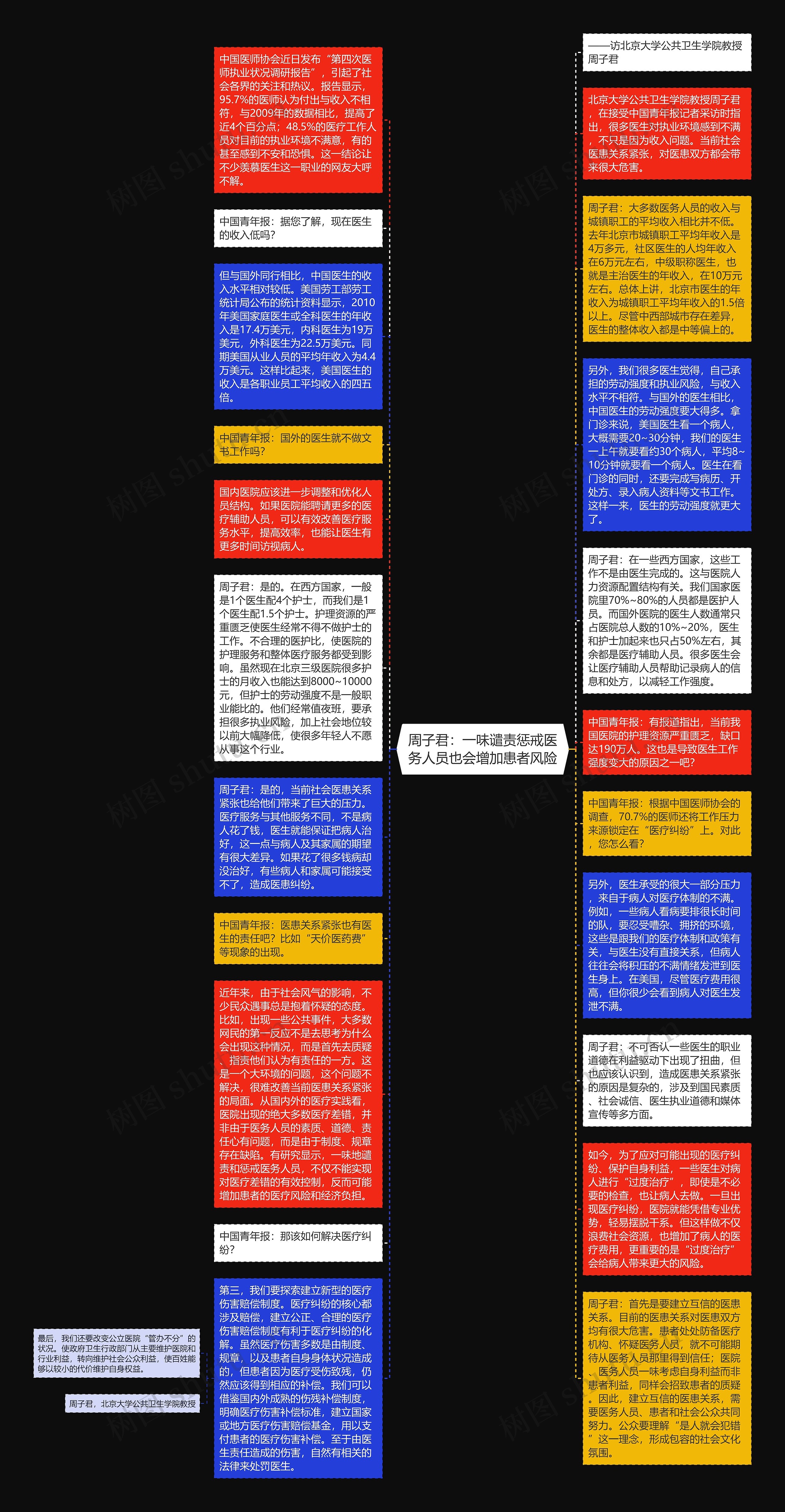 周子君：一味谴责惩戒医务人员也会增加患者风险思维导图