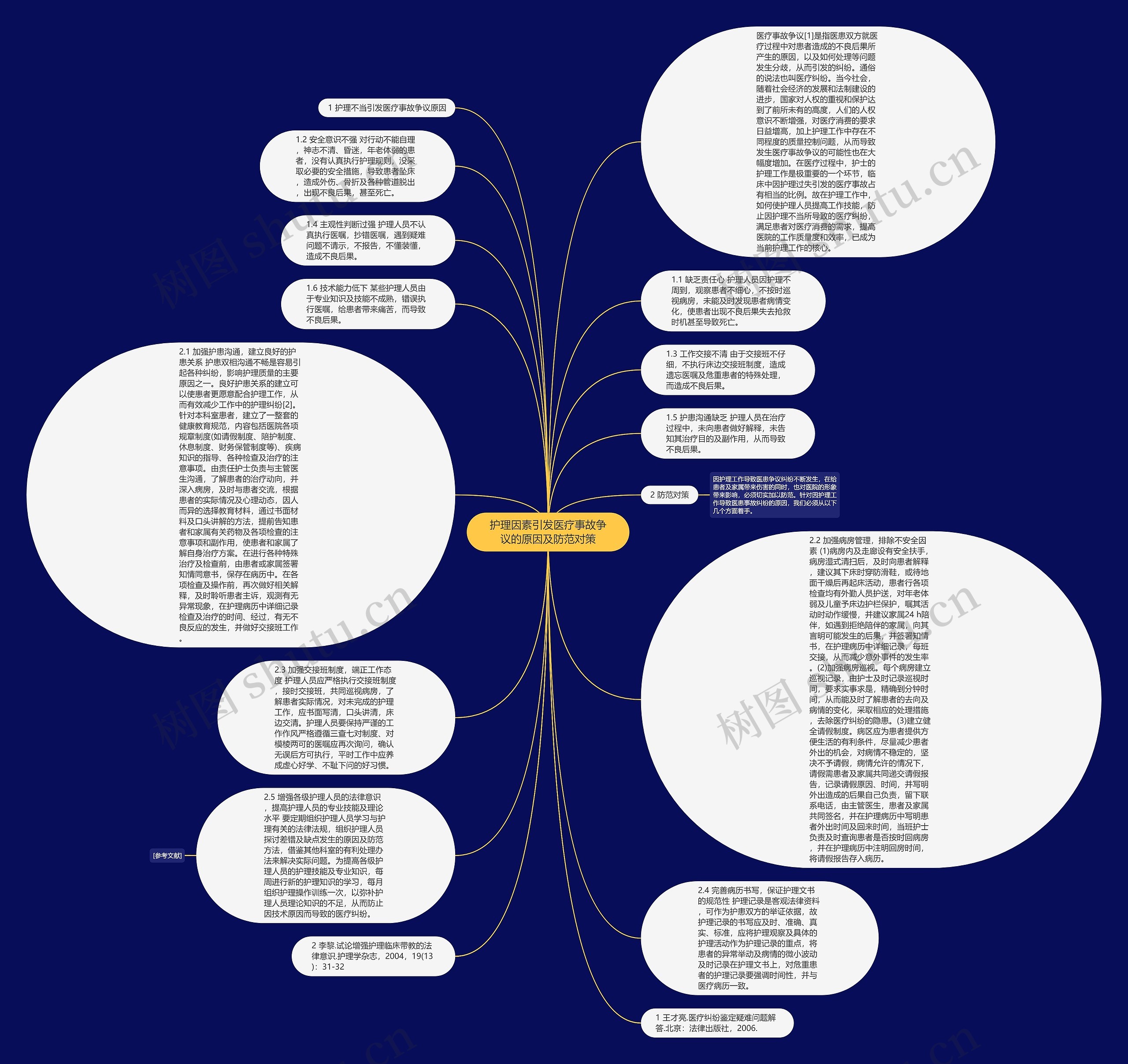 护理因素引发医疗事故争议的原因及防范对策思维导图