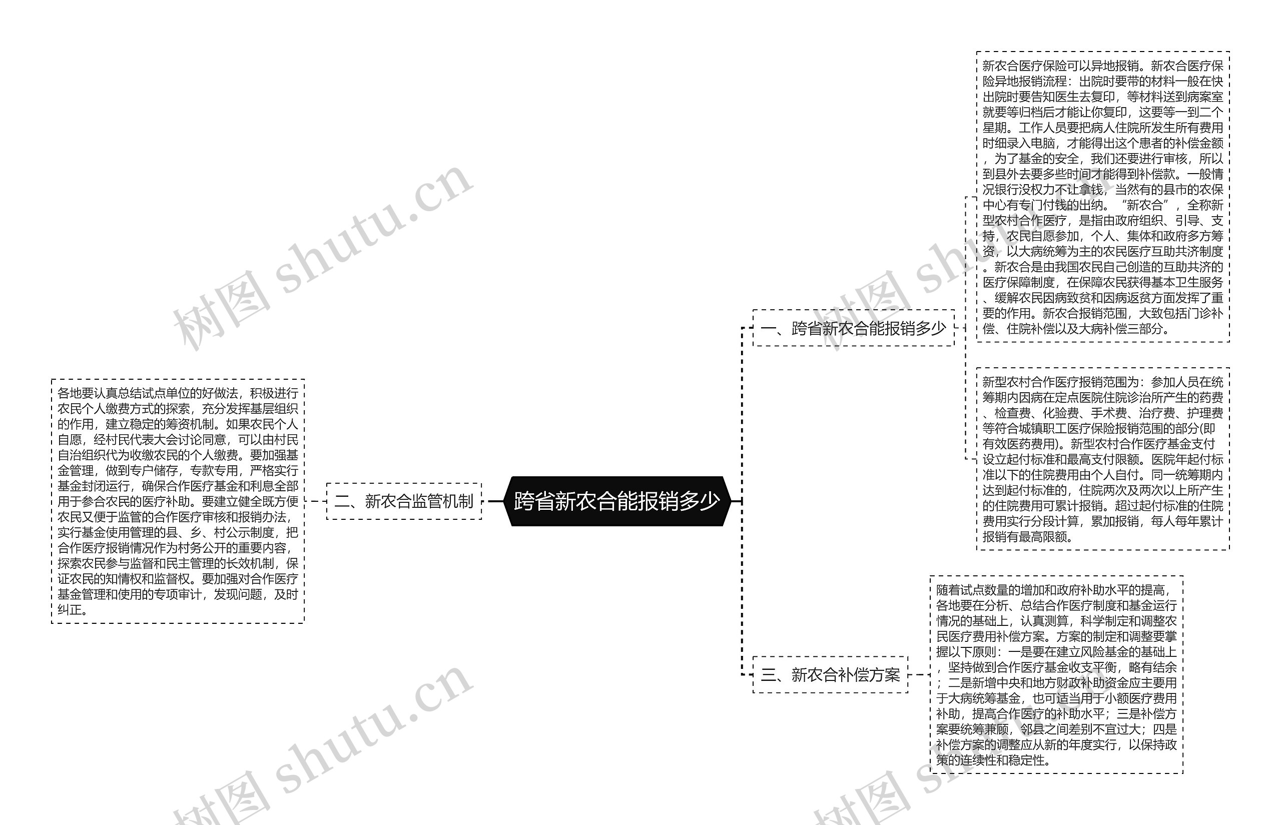 跨省新农合能报销多少