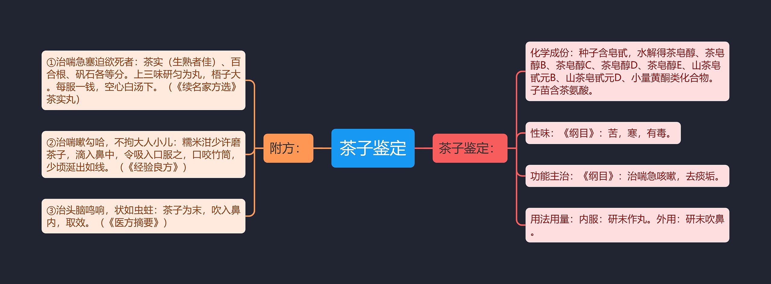 茶子鉴定思维导图