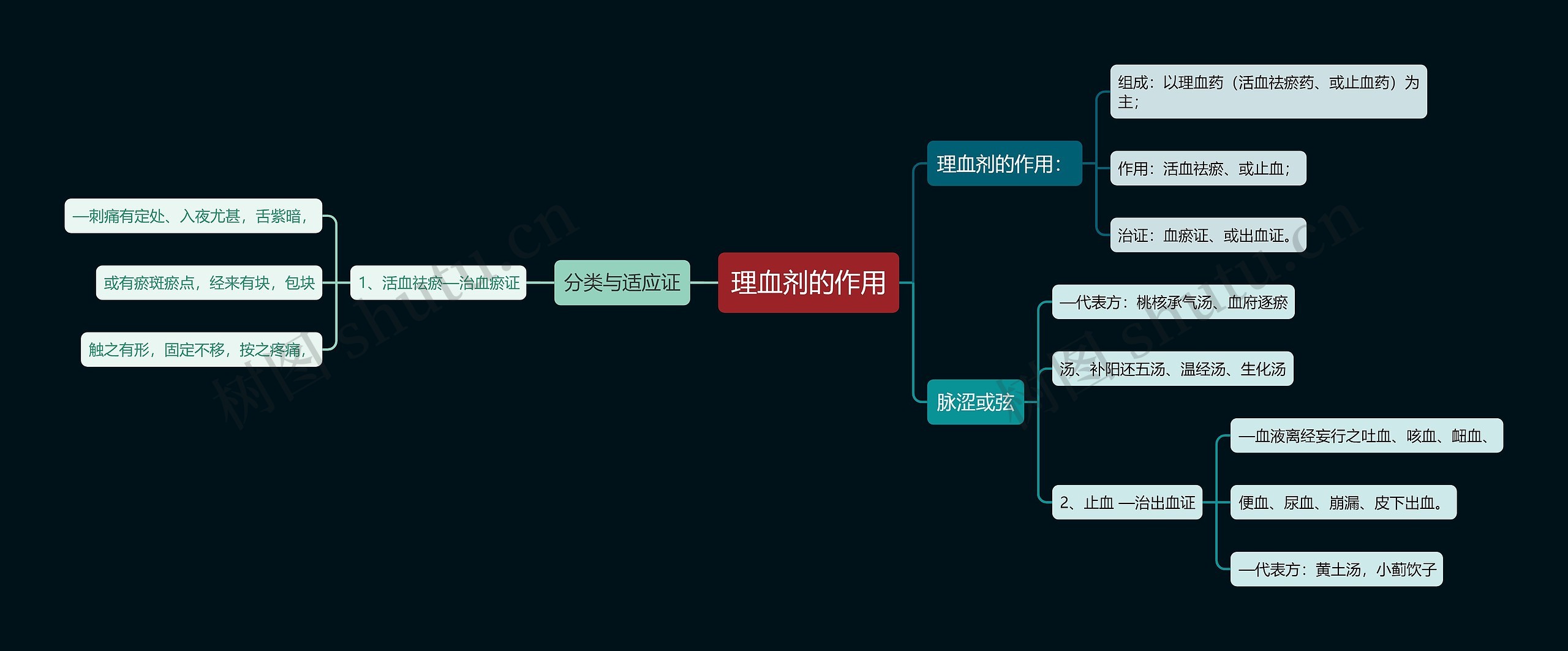 理血剂的作用思维导图