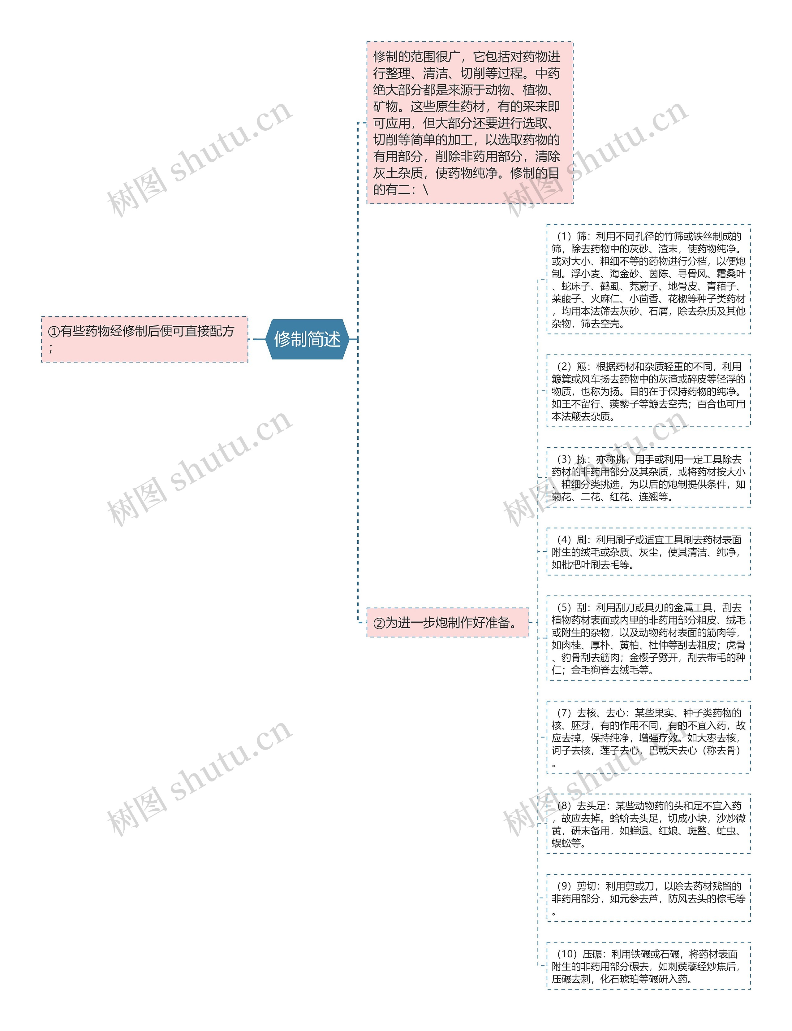 修制简述思维导图
