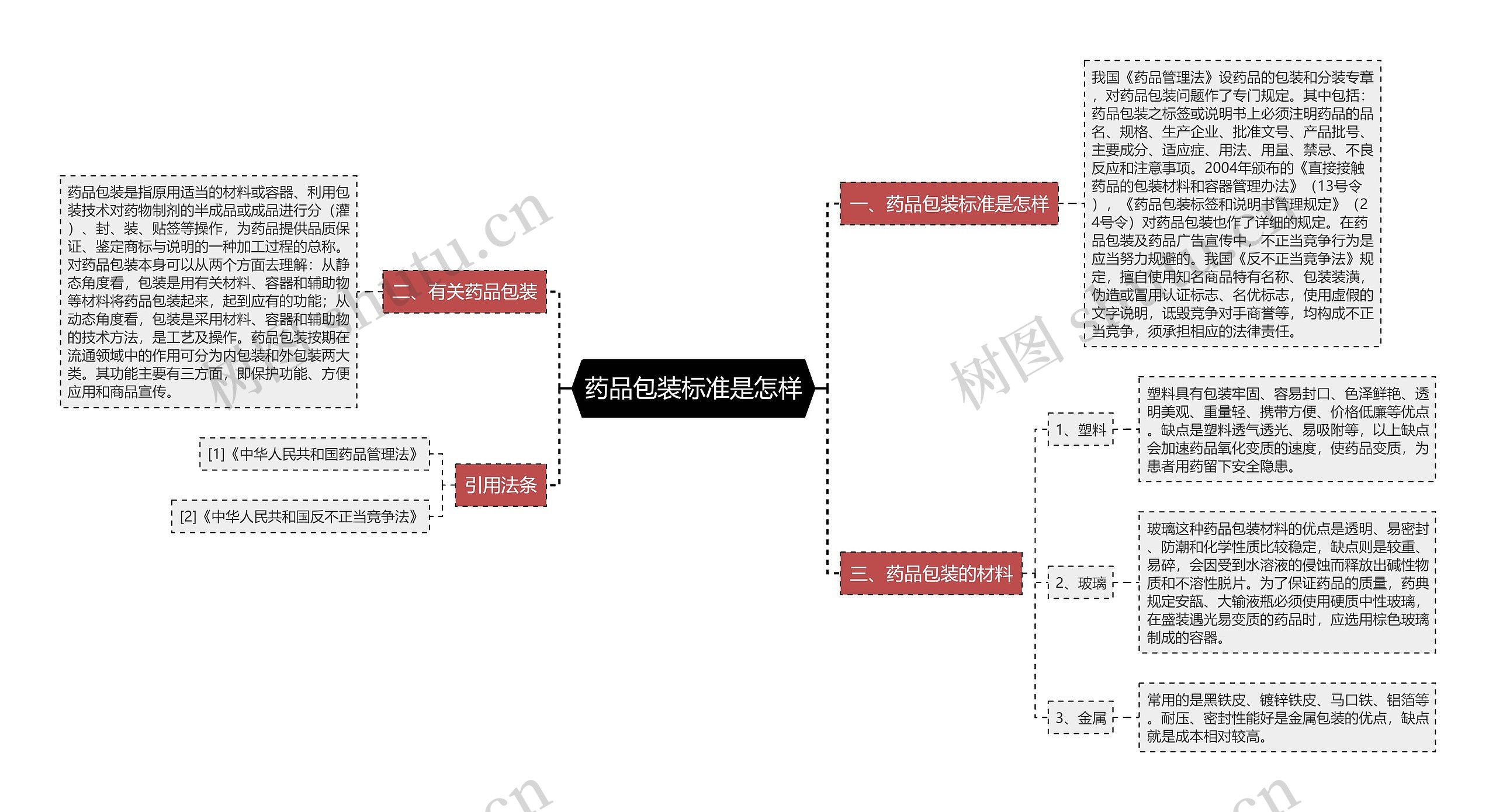 药品包装标准是怎样思维导图