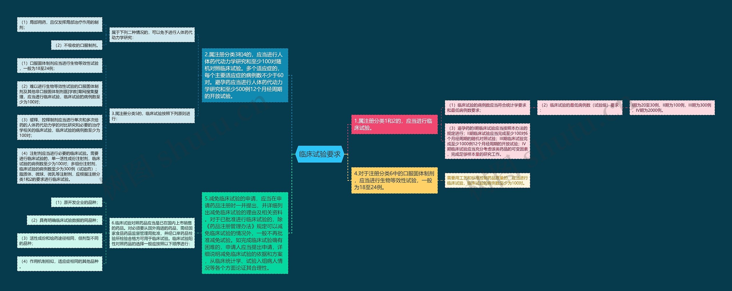 临床试验要求思维导图高清图 临床试验要求思维导图