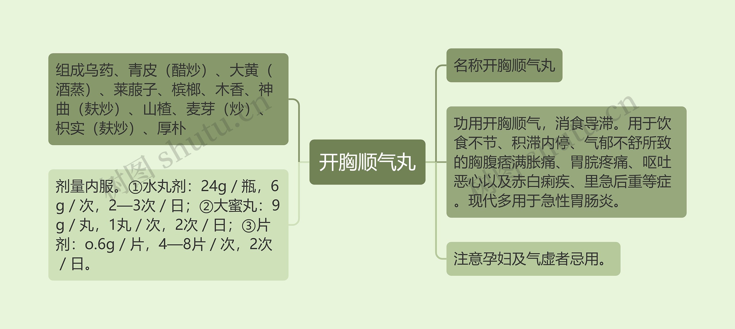 开胸顺气丸思维导图