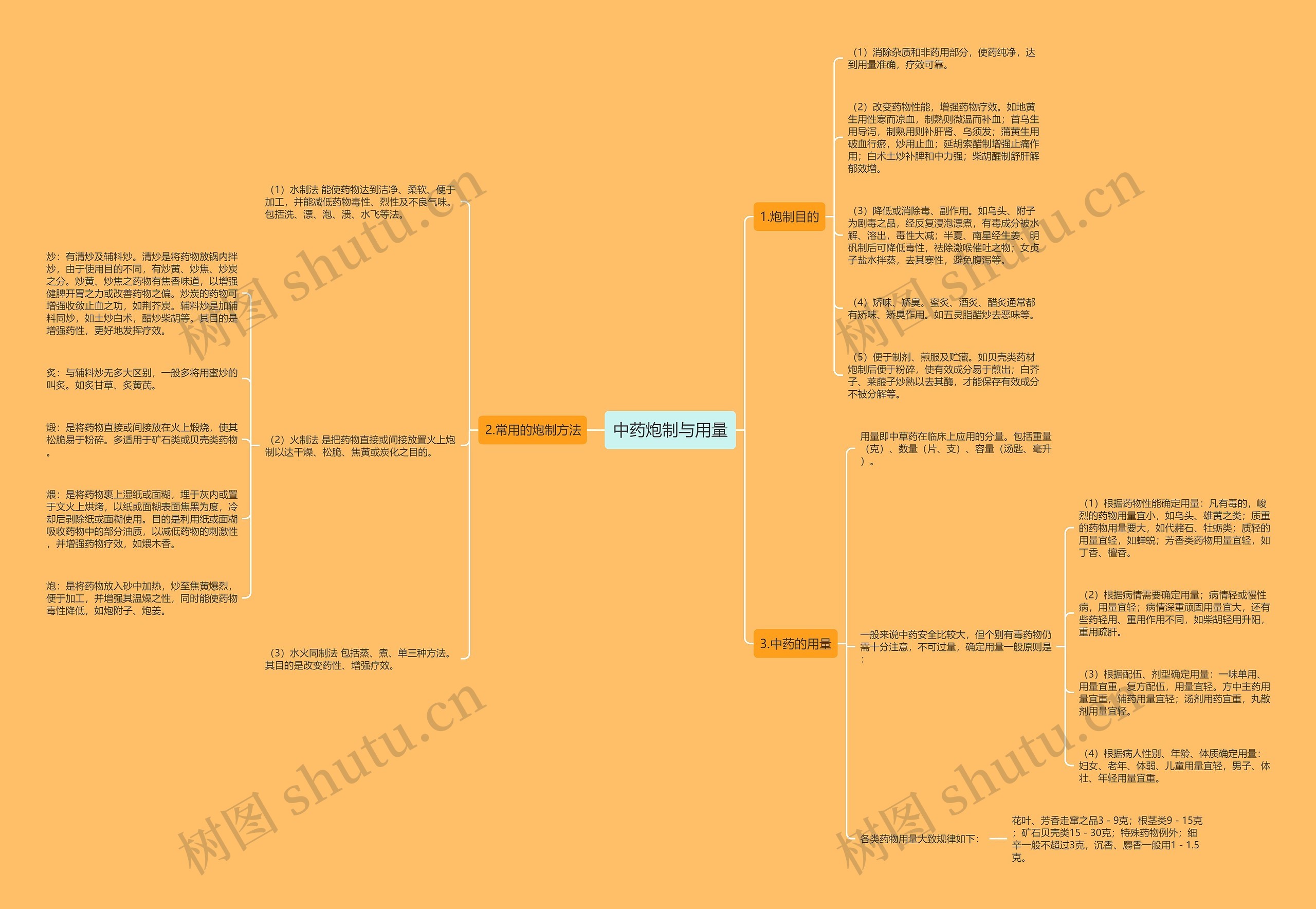中药炮制与用量 中药炮制与用量