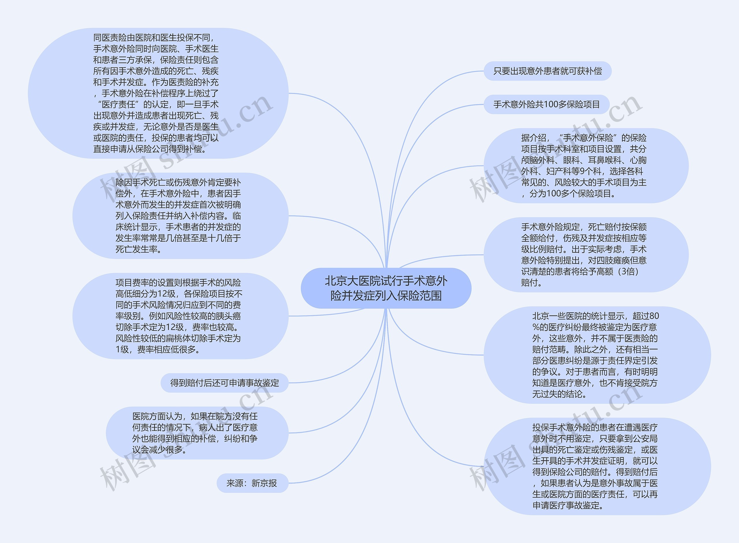 北京大医院试行手术意外险并发症列入保险范围