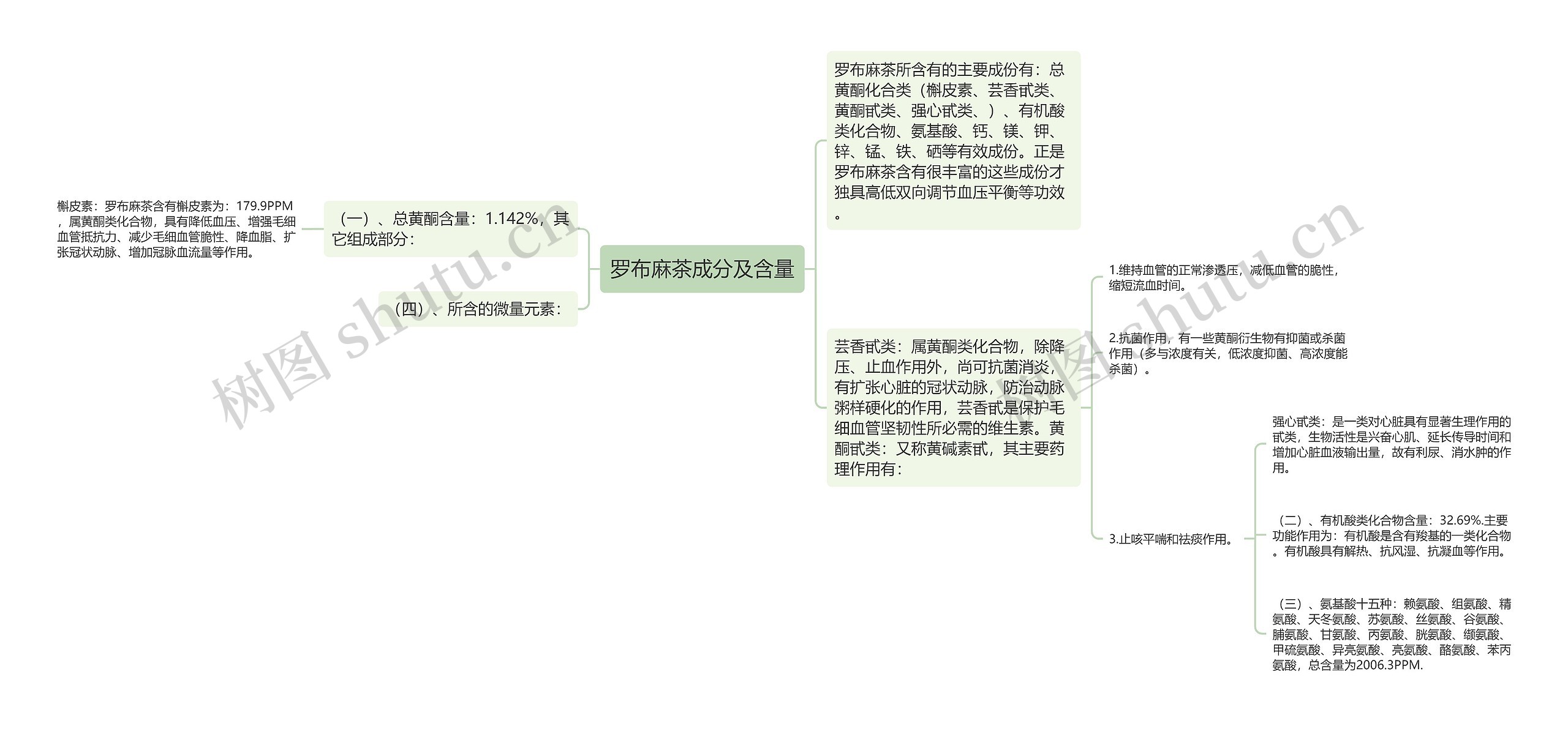 罗布麻茶成分及含量