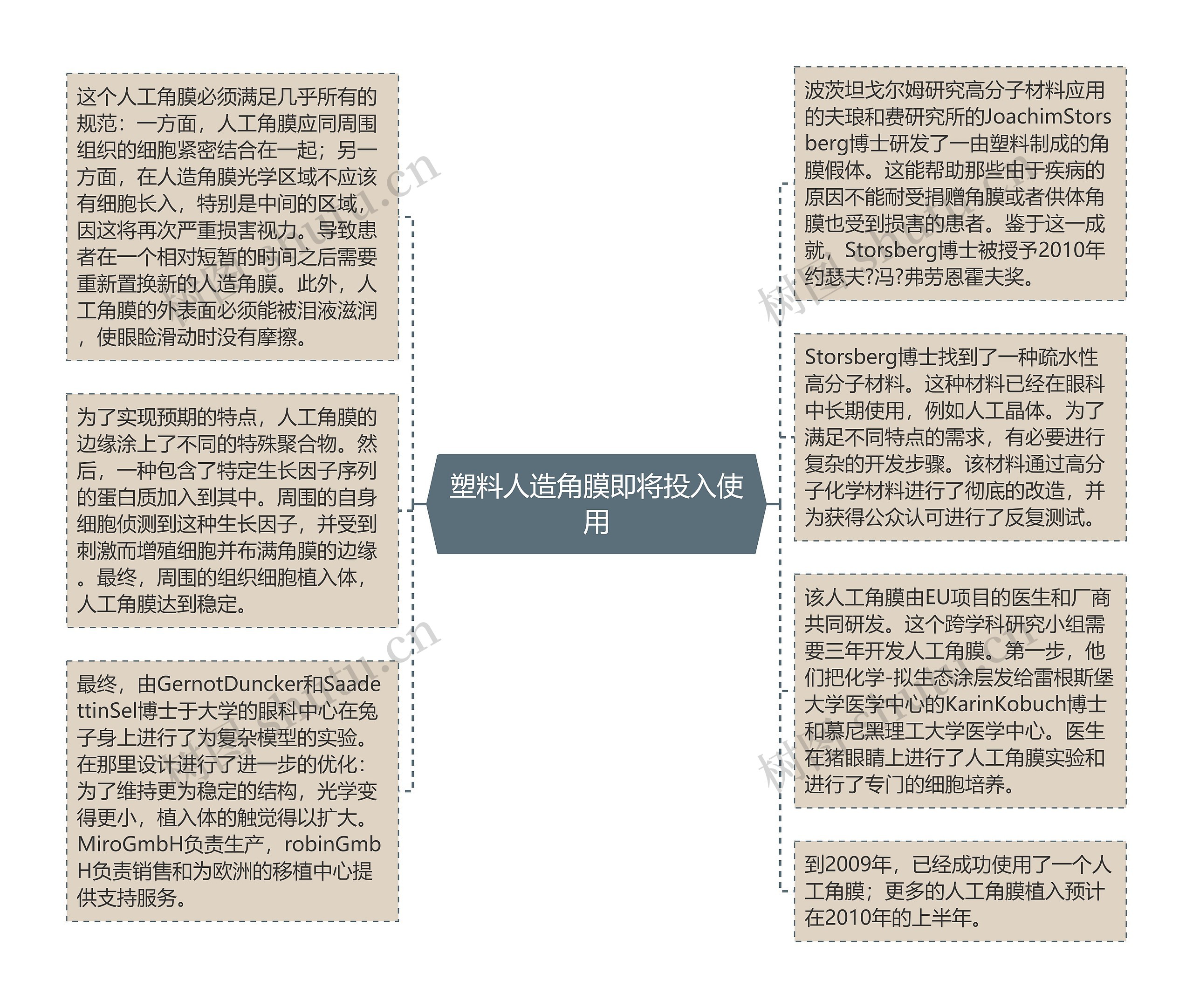 塑料人造角膜即将投入使用思维导图