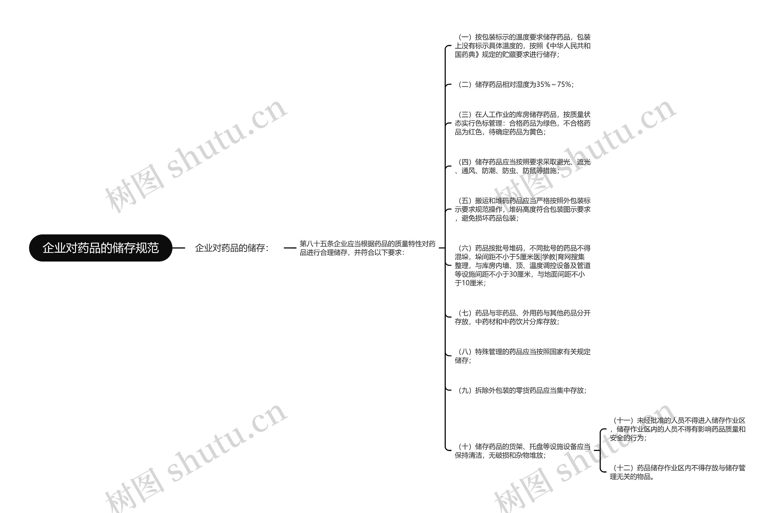 企业对药品的储存规范思维导图