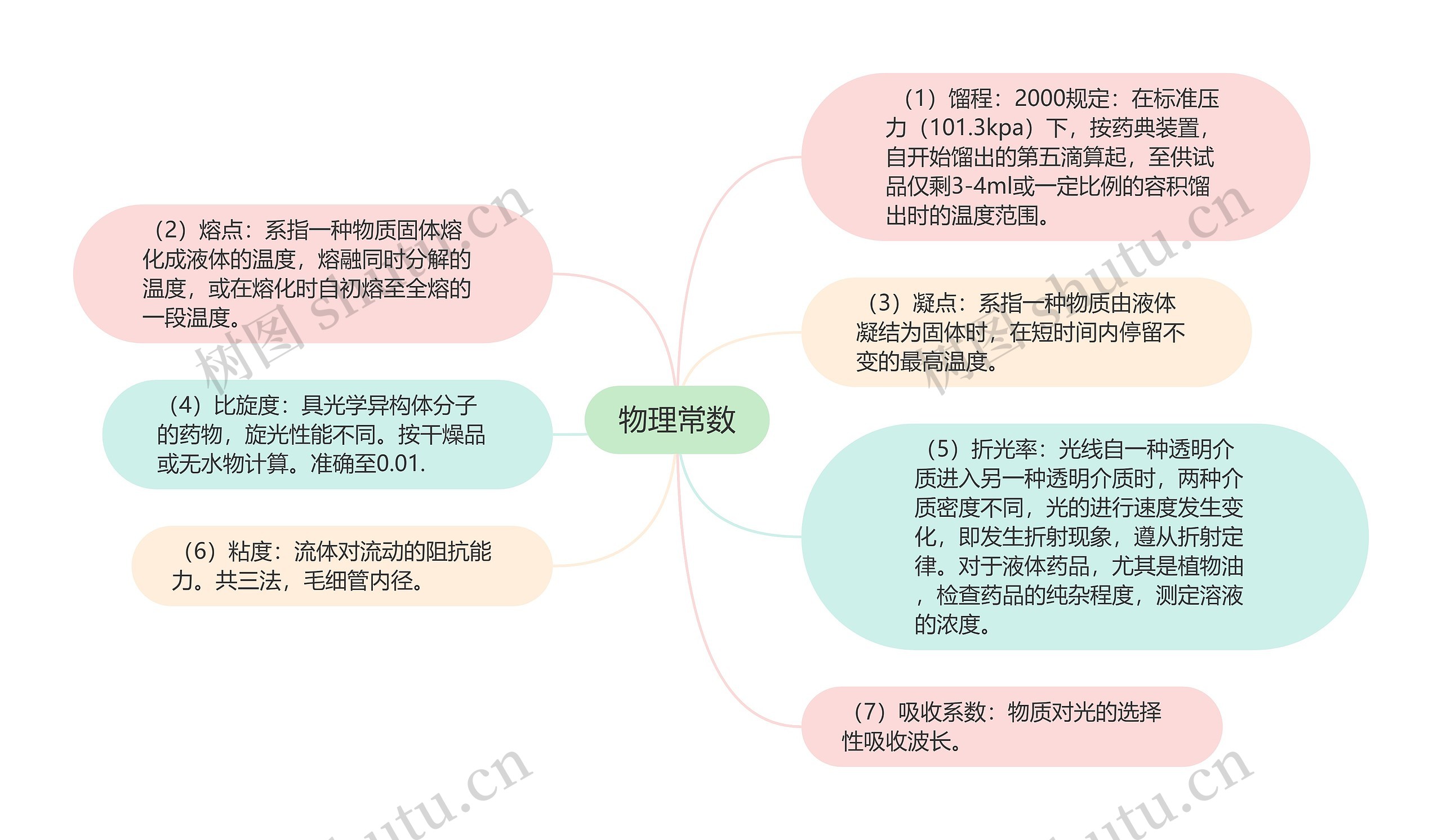 物理常数思维导图