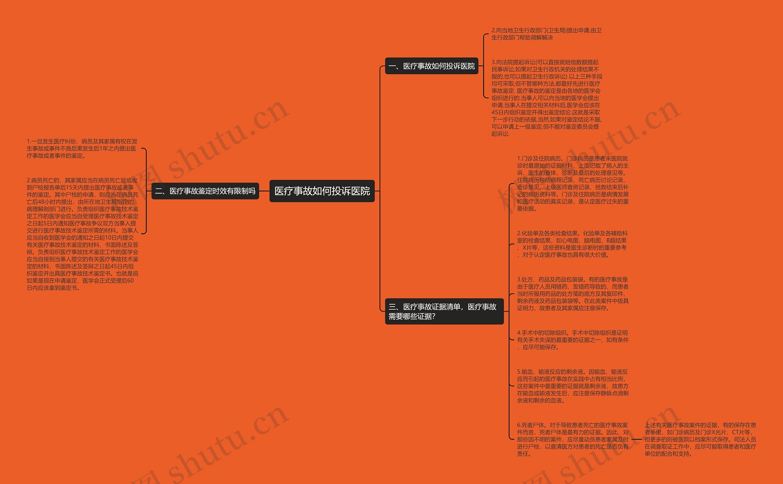 医疗事故如何投诉医院思维导图