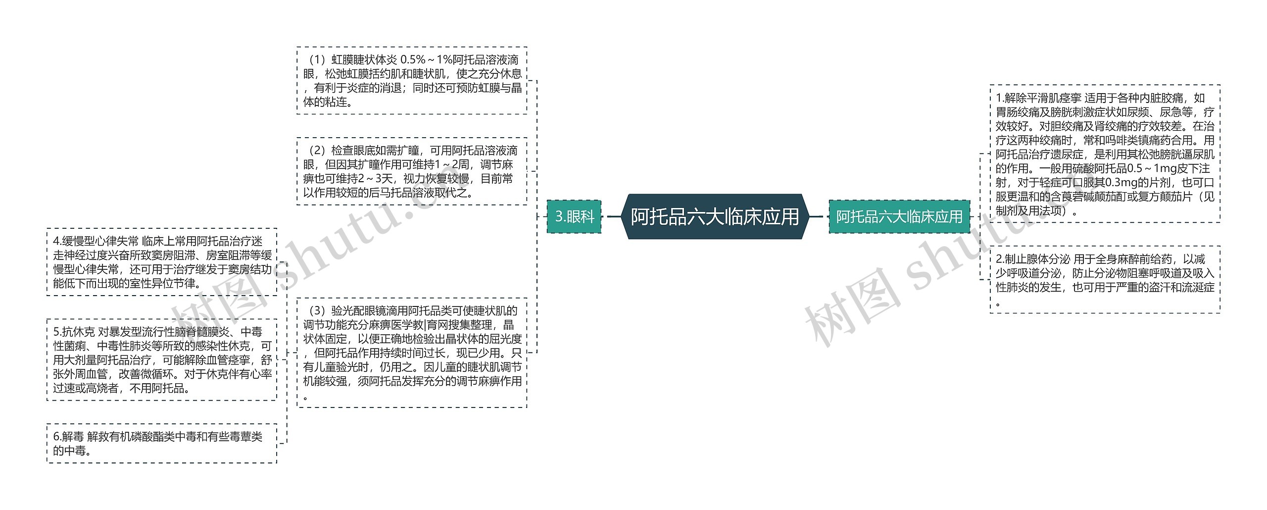 阿托品六大临床应用思维导图