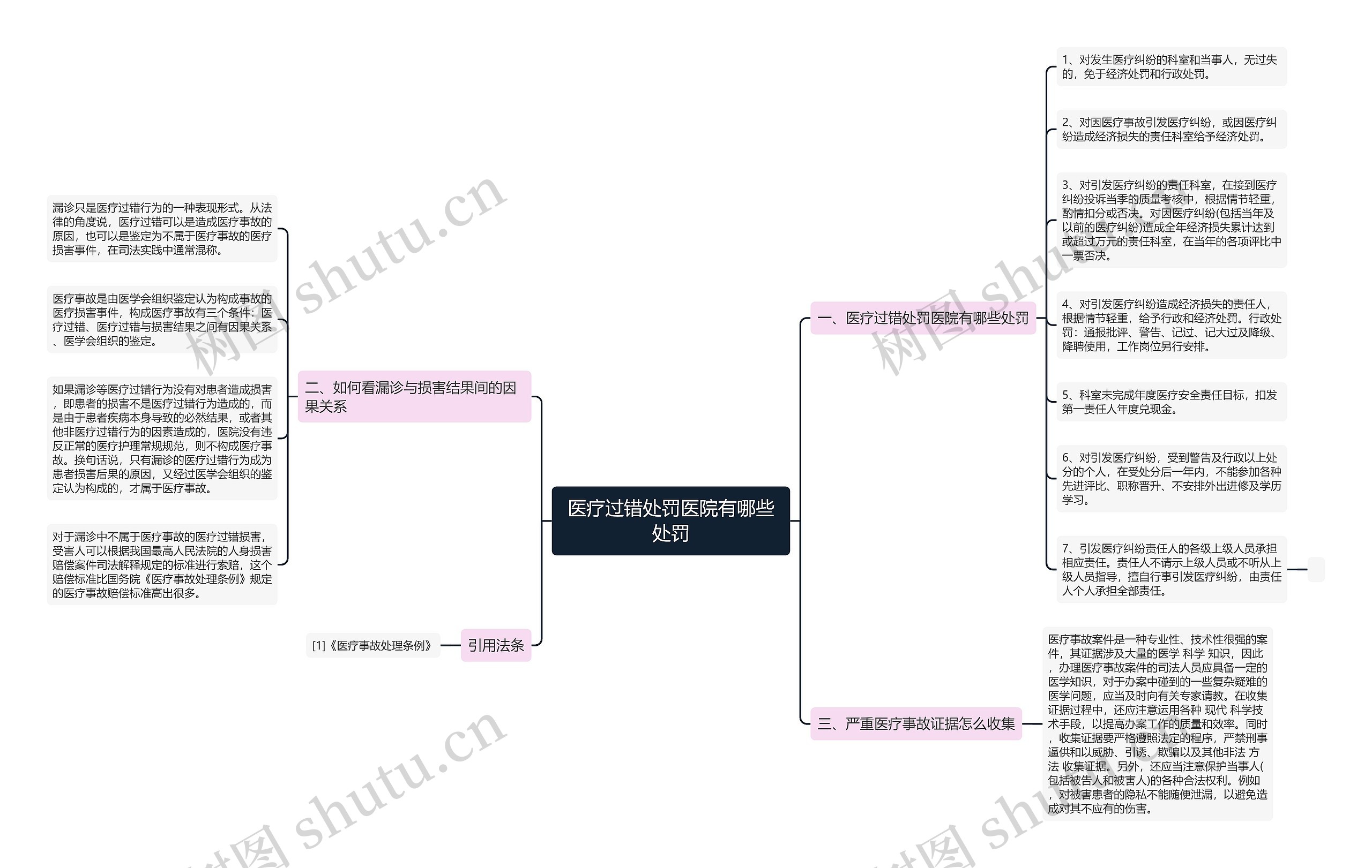 医疗过错处罚医院有哪些处罚思维导图