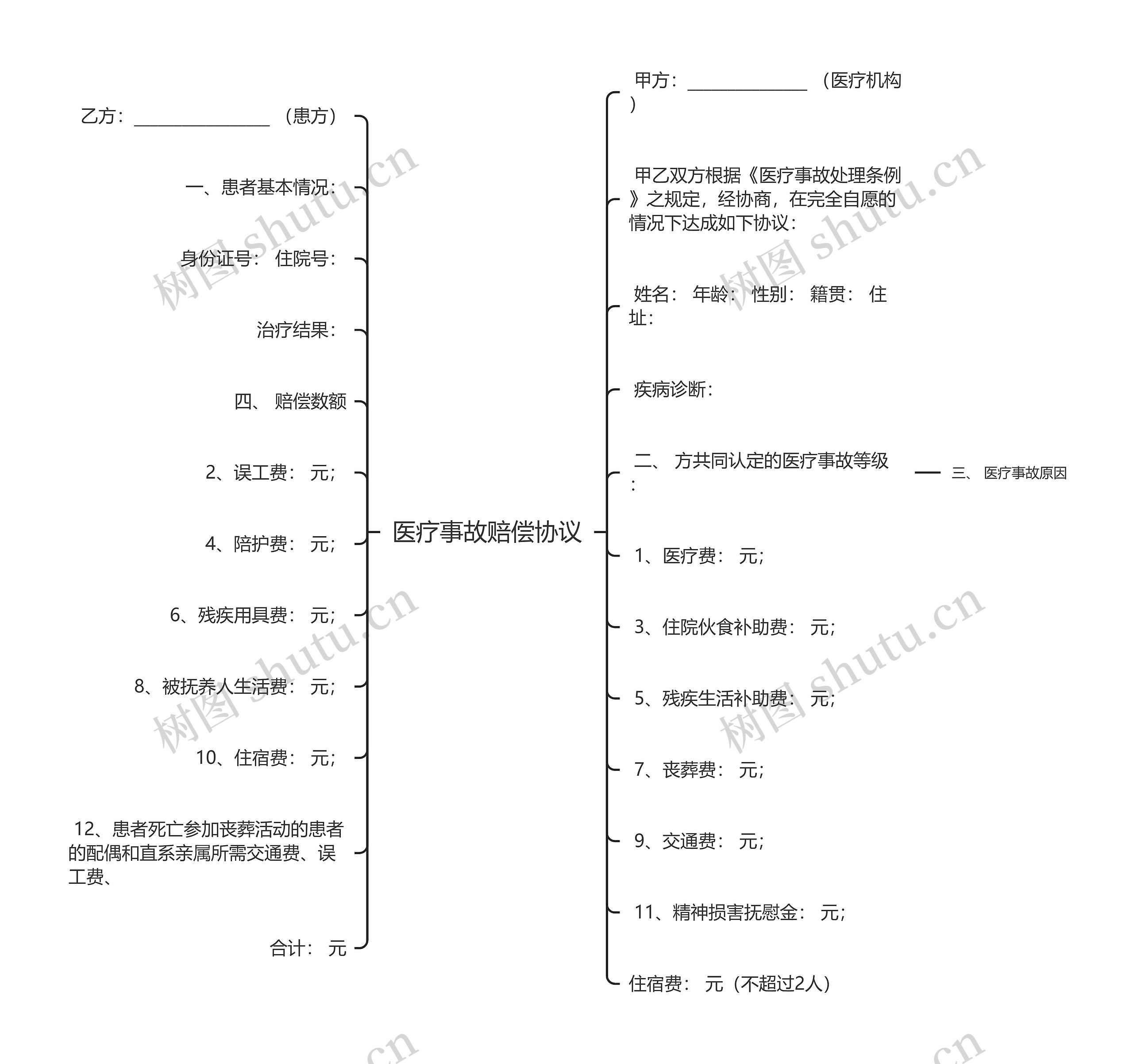 医疗事故赔偿协议思维导图