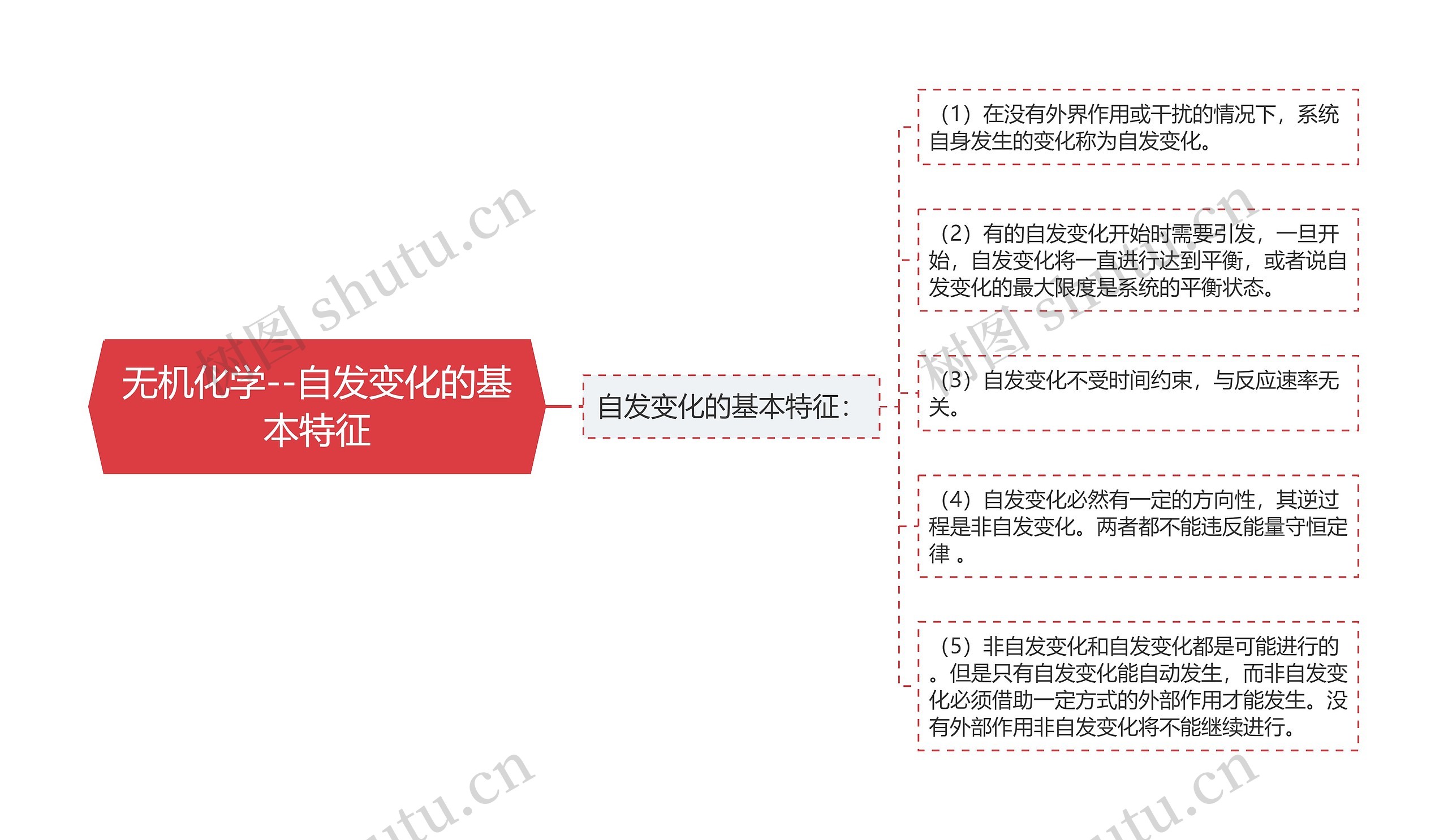 无机化学--自发变化的基本特征