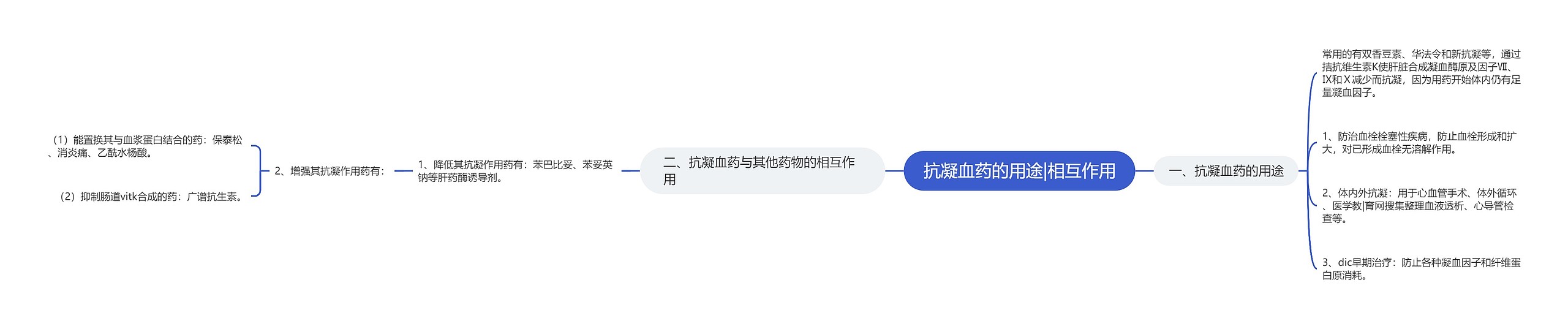 抗凝血药的用途|相互作用思维导图