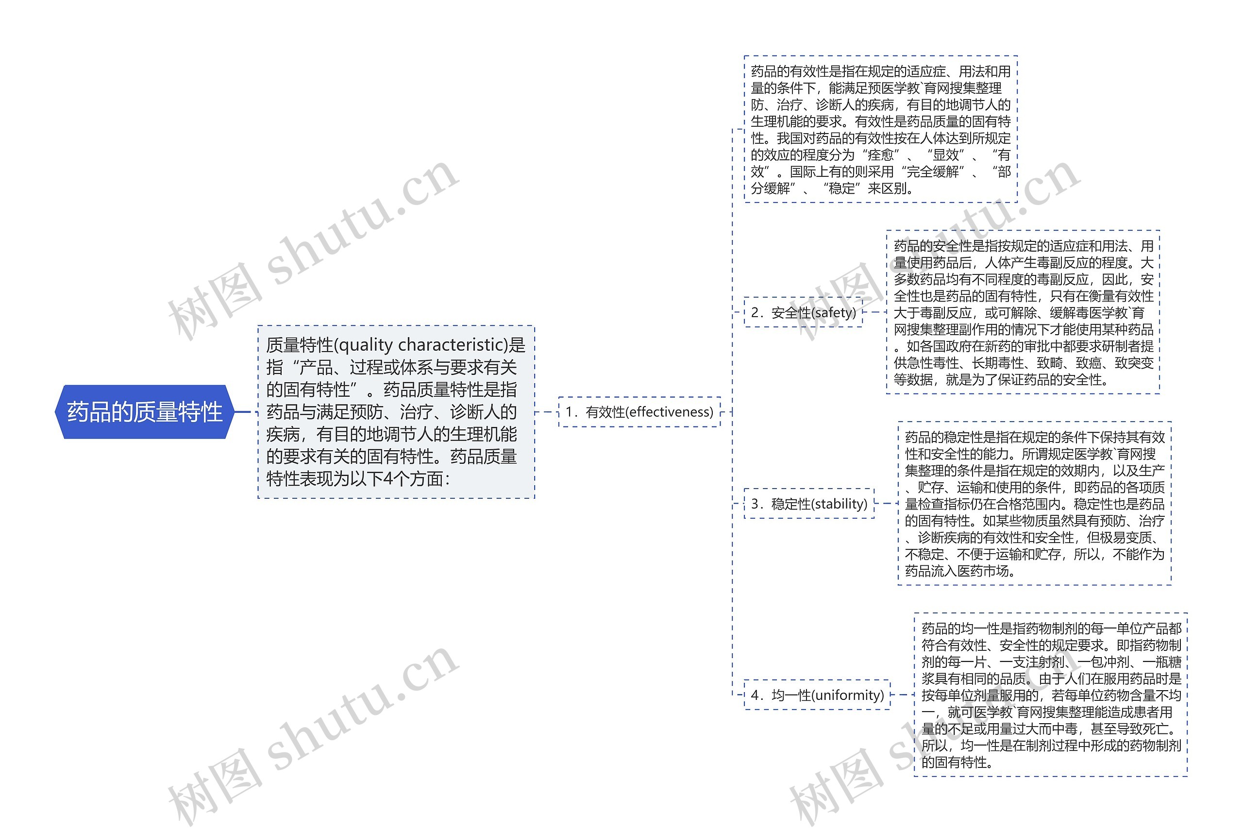 药品的质量特性思维导图