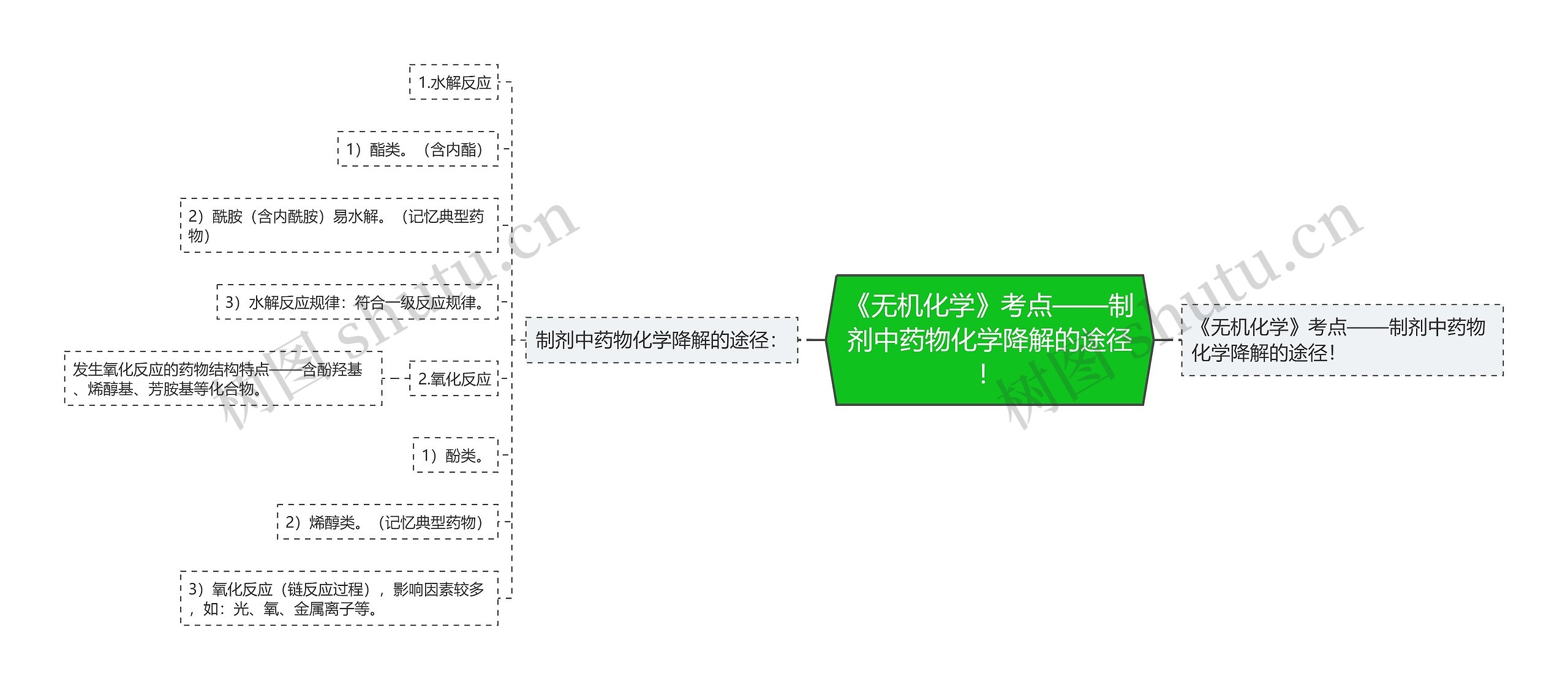 《无机化学》考点——制剂中药物化学降解的途径！