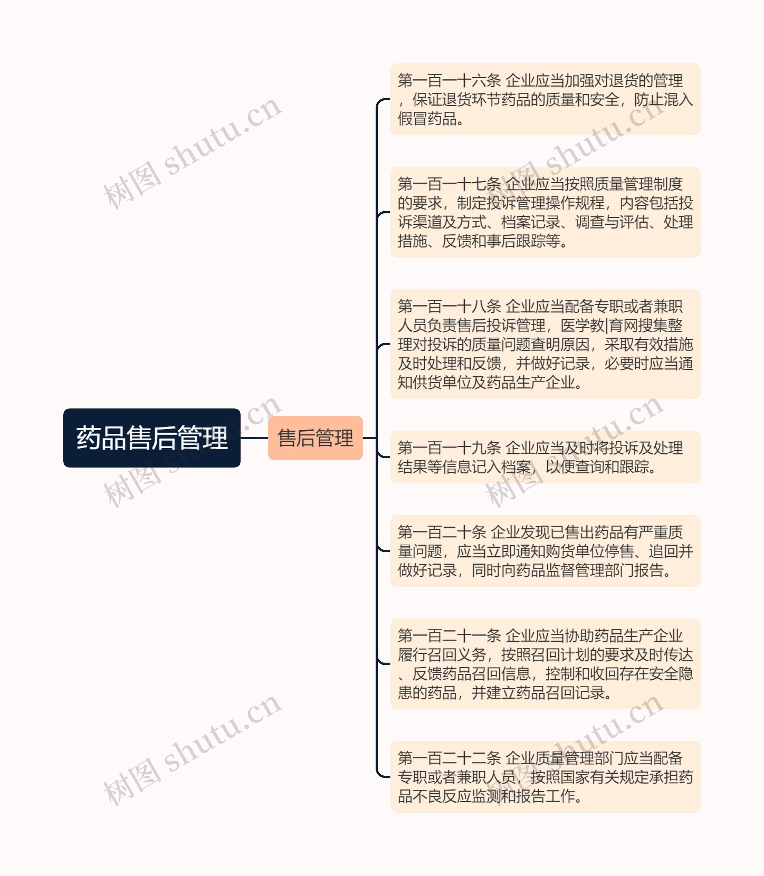 药品售后管理