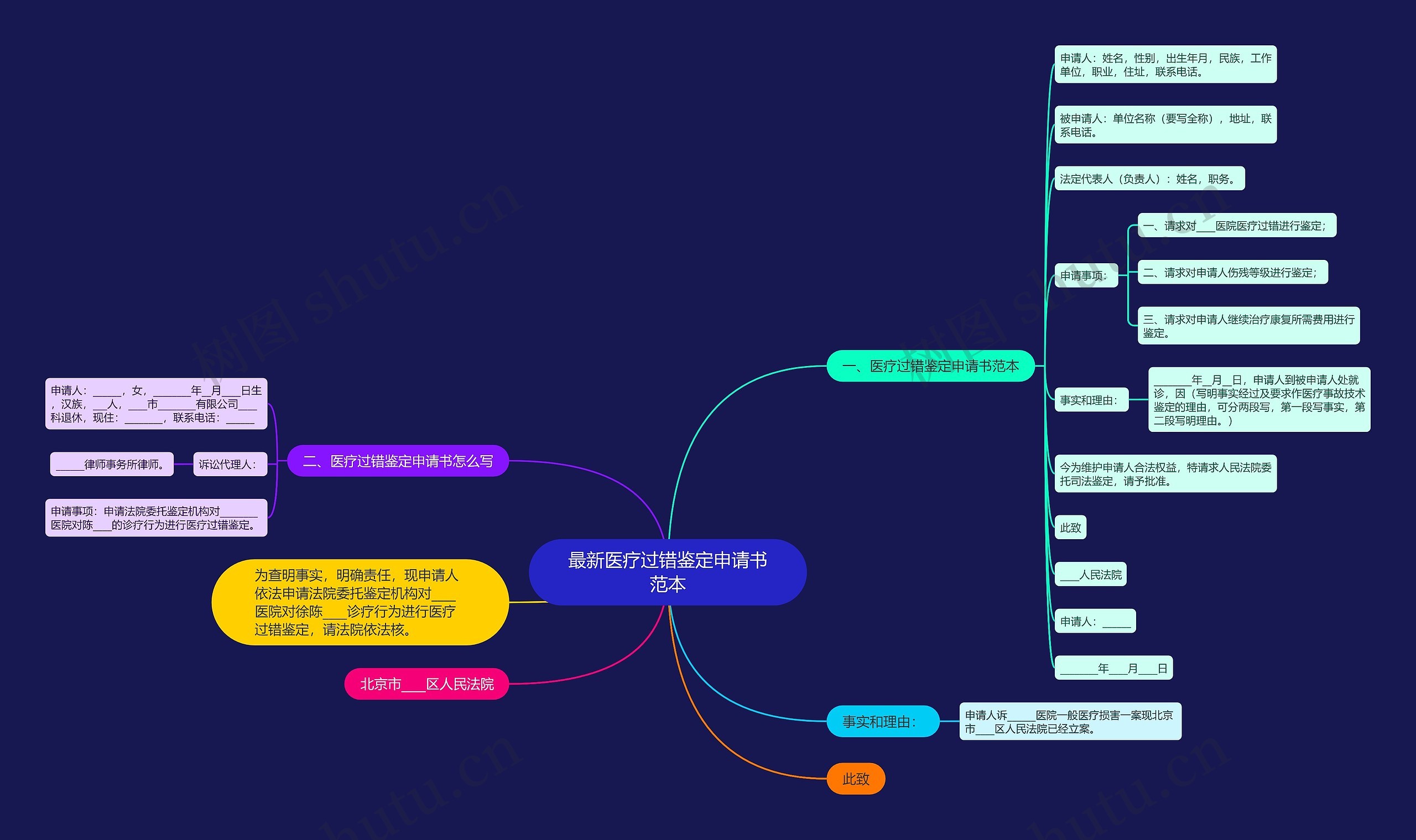 最新医疗过错鉴定申请书范本思维导图