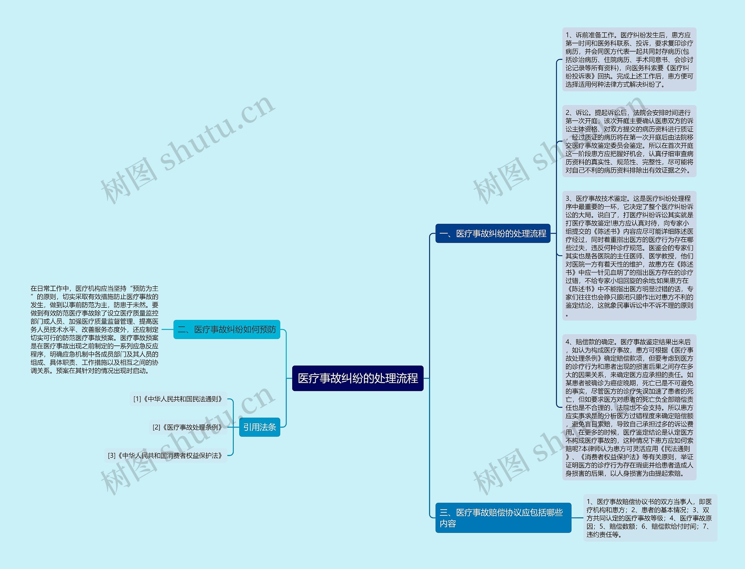 医疗事故纠纷的处理流程思维导图