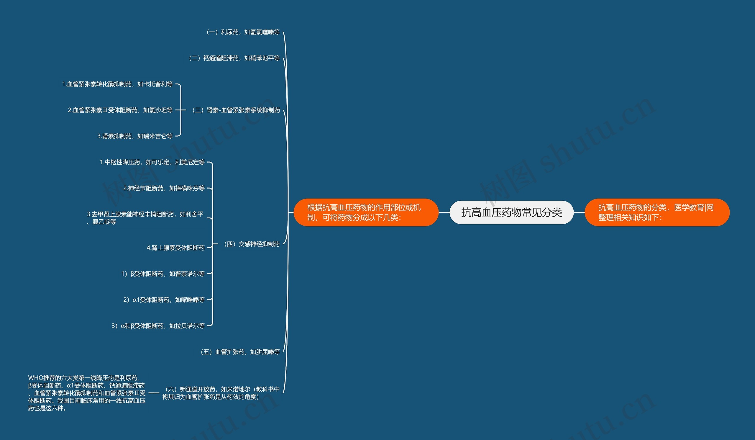 抗高血压药物常见分类思维导图