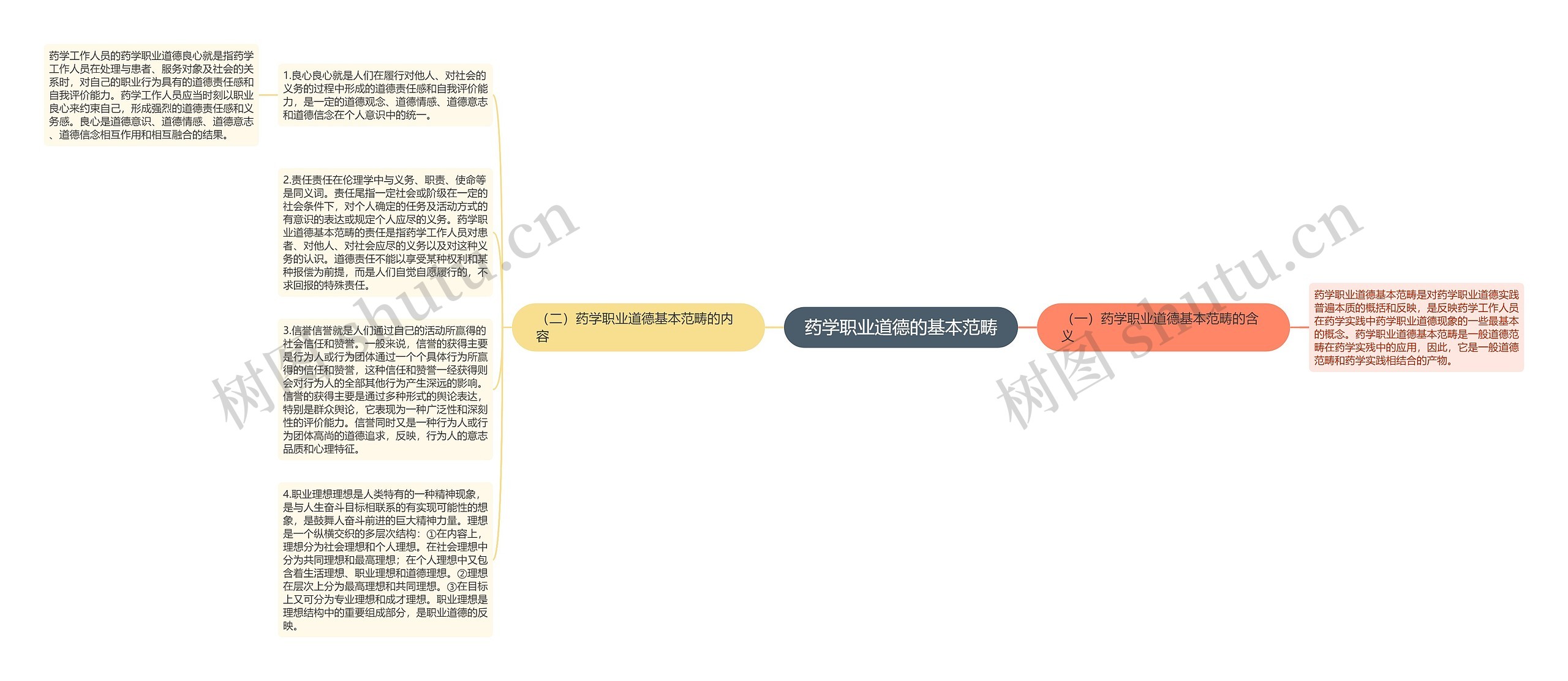 药学职业道德的基本范畴思维导图