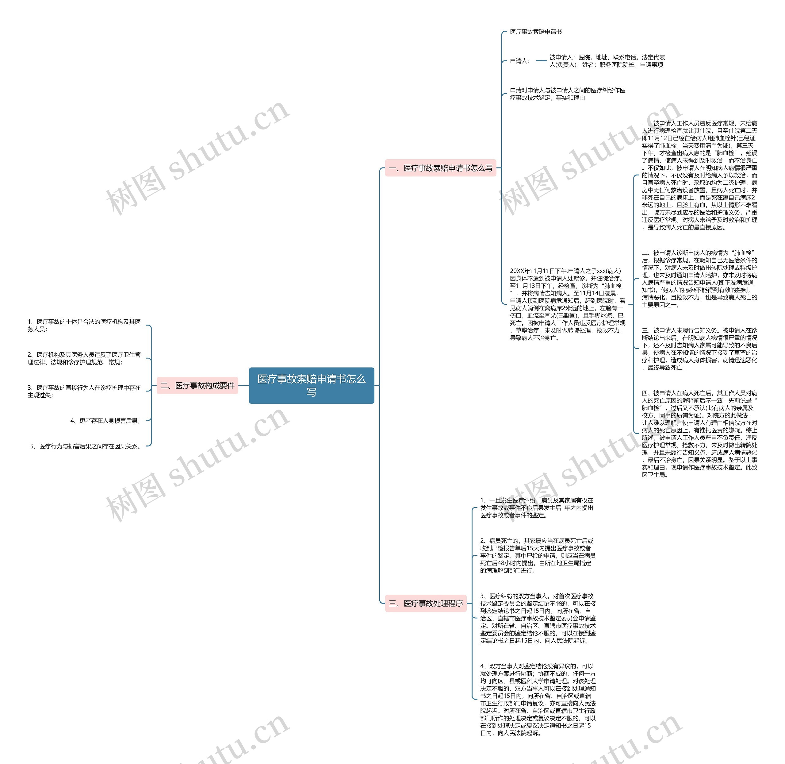 医疗事故索赔申请书怎么写思维导图