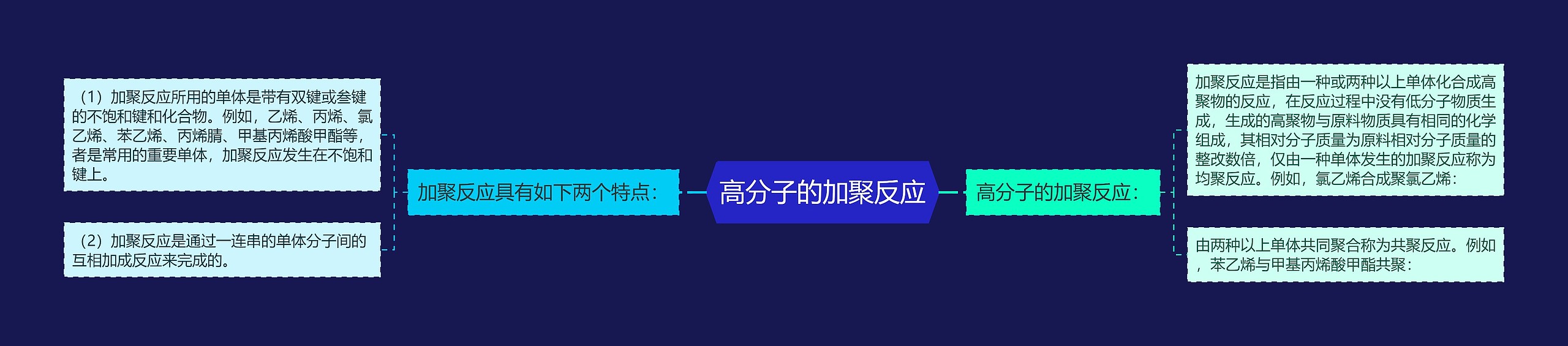 高分子的加聚反应思维导图