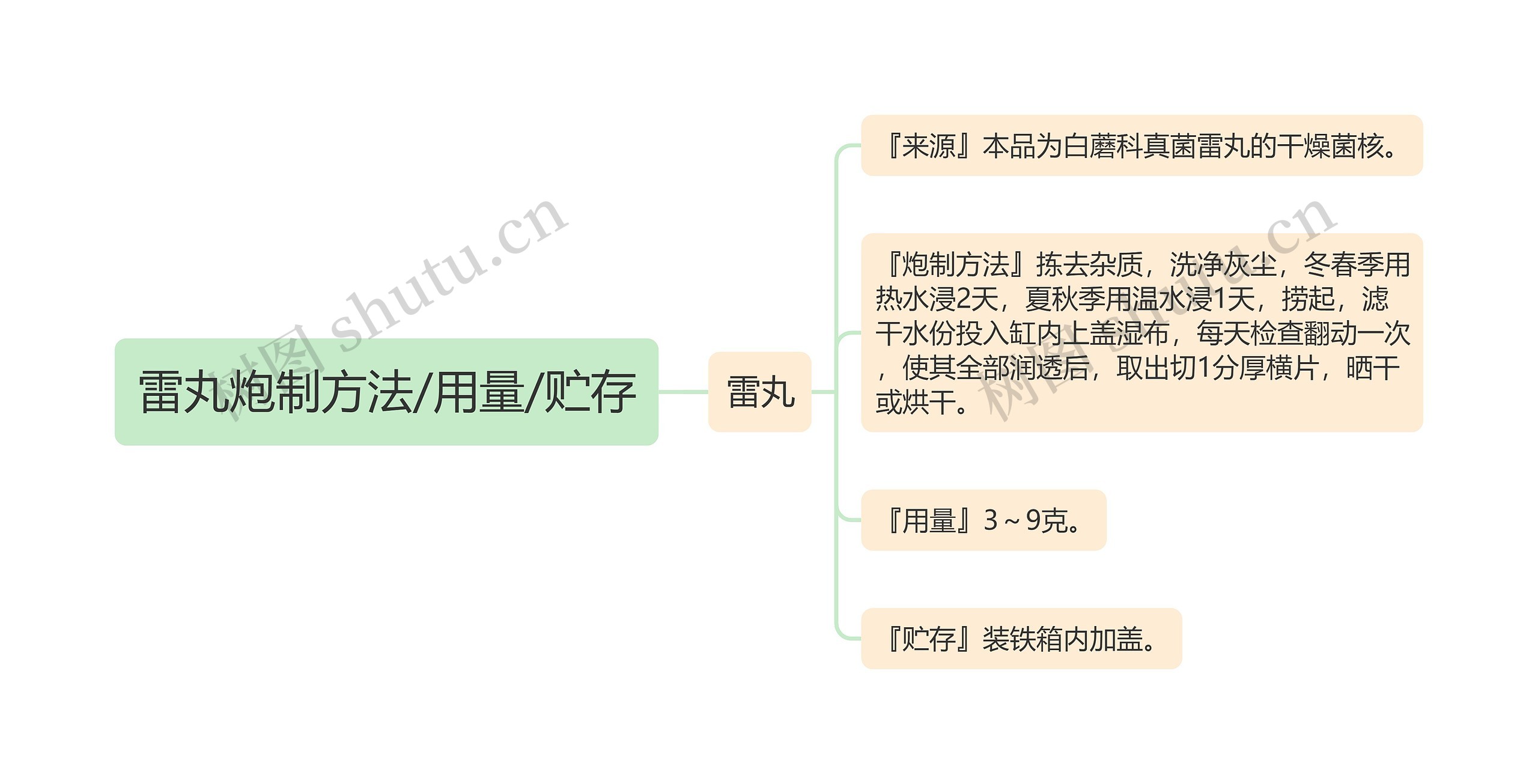 雷丸炮制方法/用量/贮存 雷丸炮制方法/用量/贮存