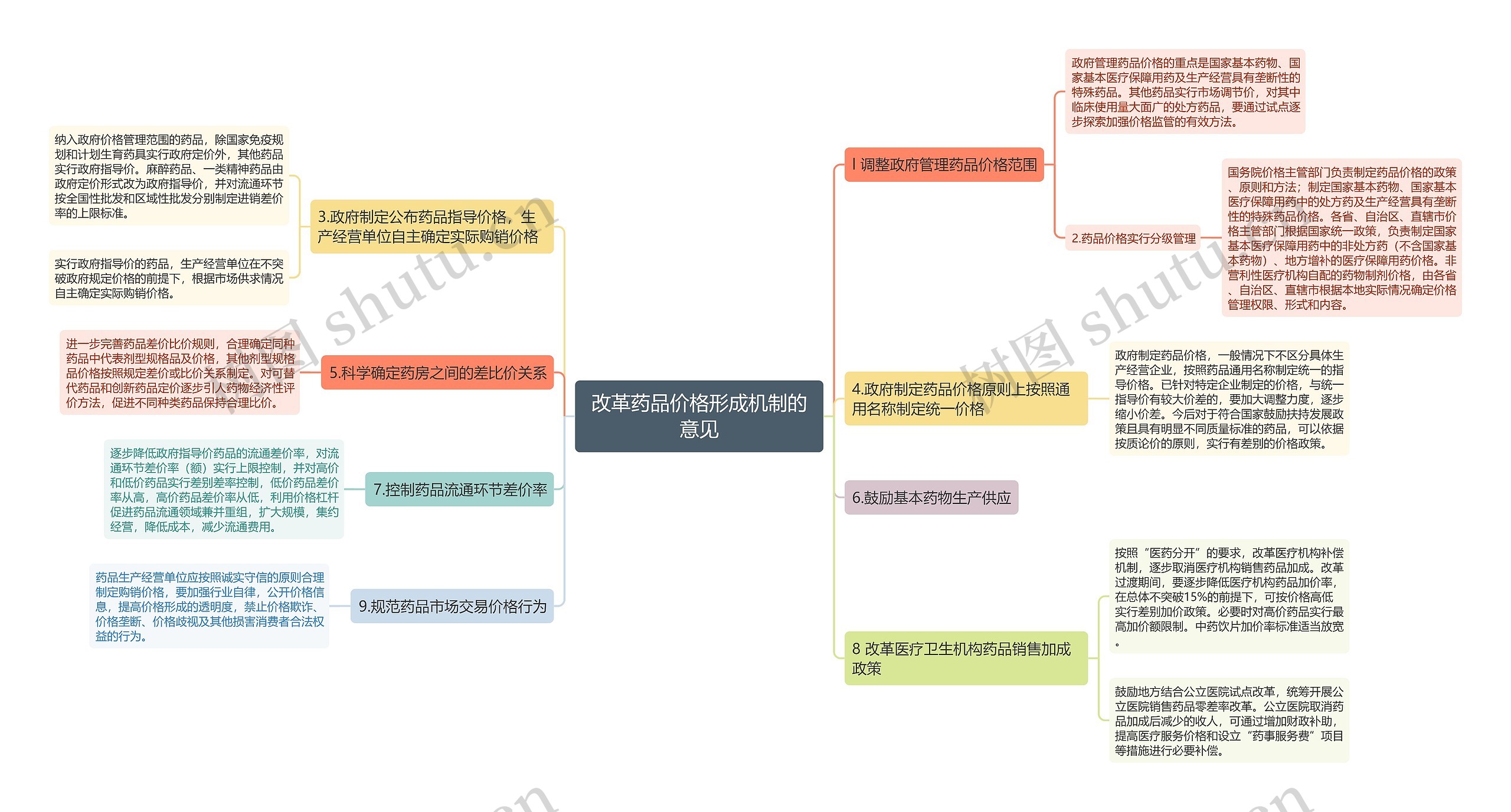 改革药品价格形成机制的意见思维导图