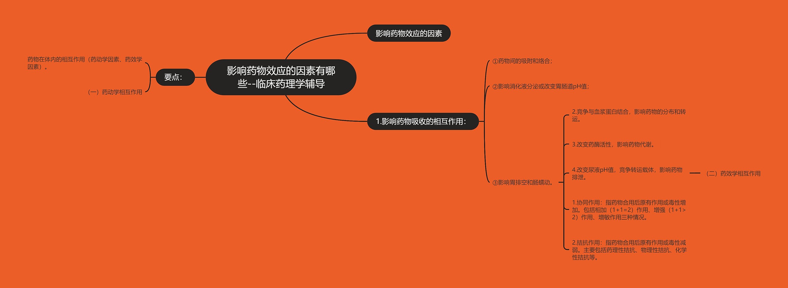 影响药物效应的因素有哪些--临床药理学辅导思维导图