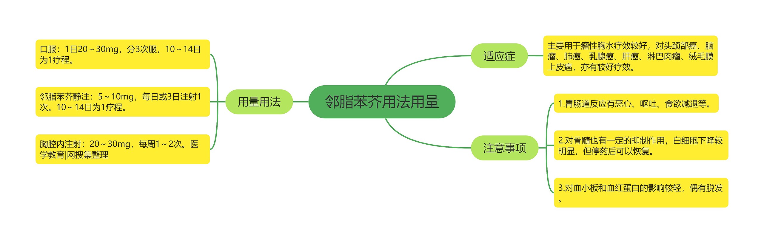 邻脂苯芥用法用量思维导图