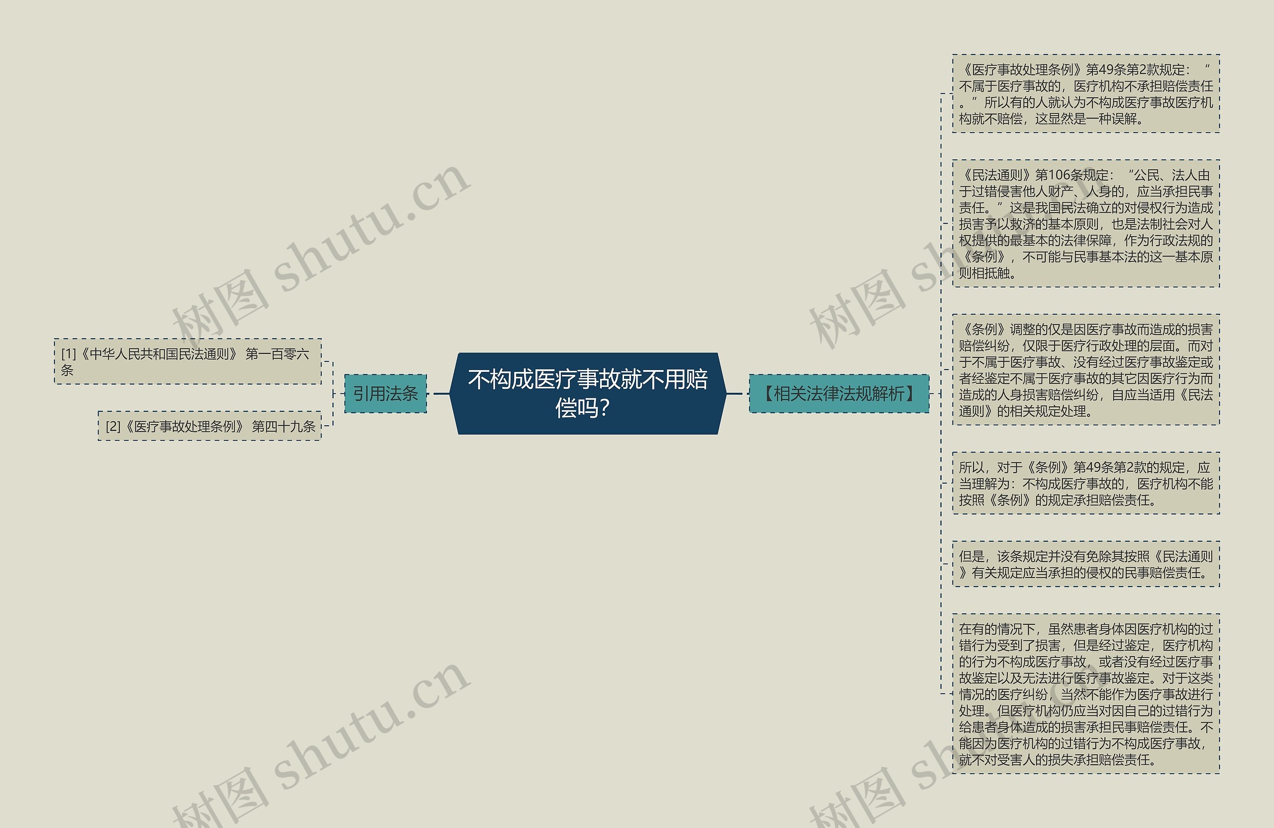 不构成医疗事故就不用赔偿吗？思维导图