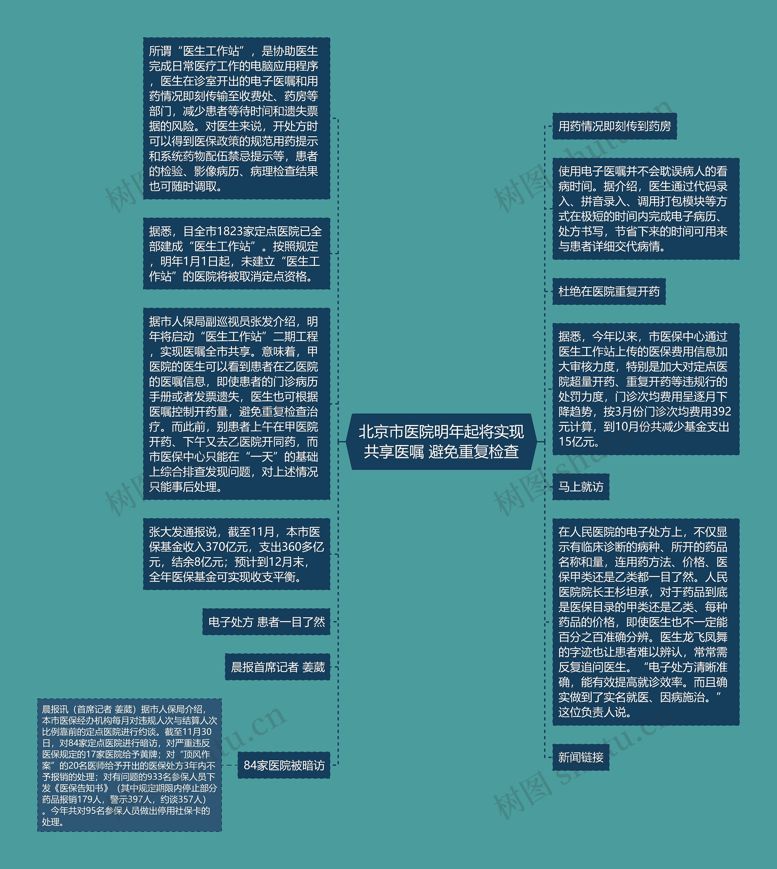 北京市医院明年起将实现共享医嘱 避免重复检查思维导图