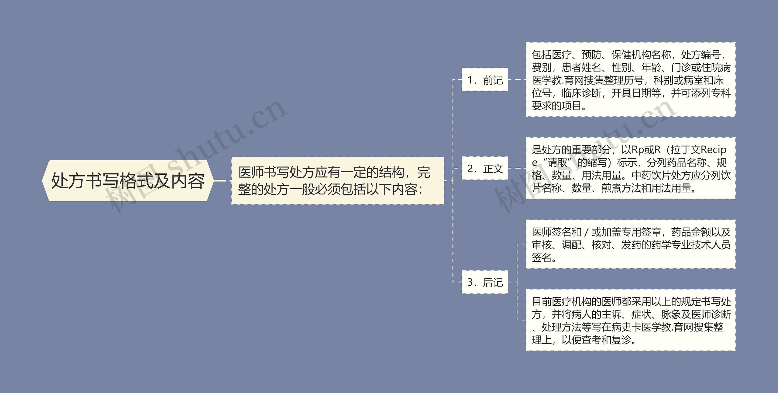 处方书写格式及内容