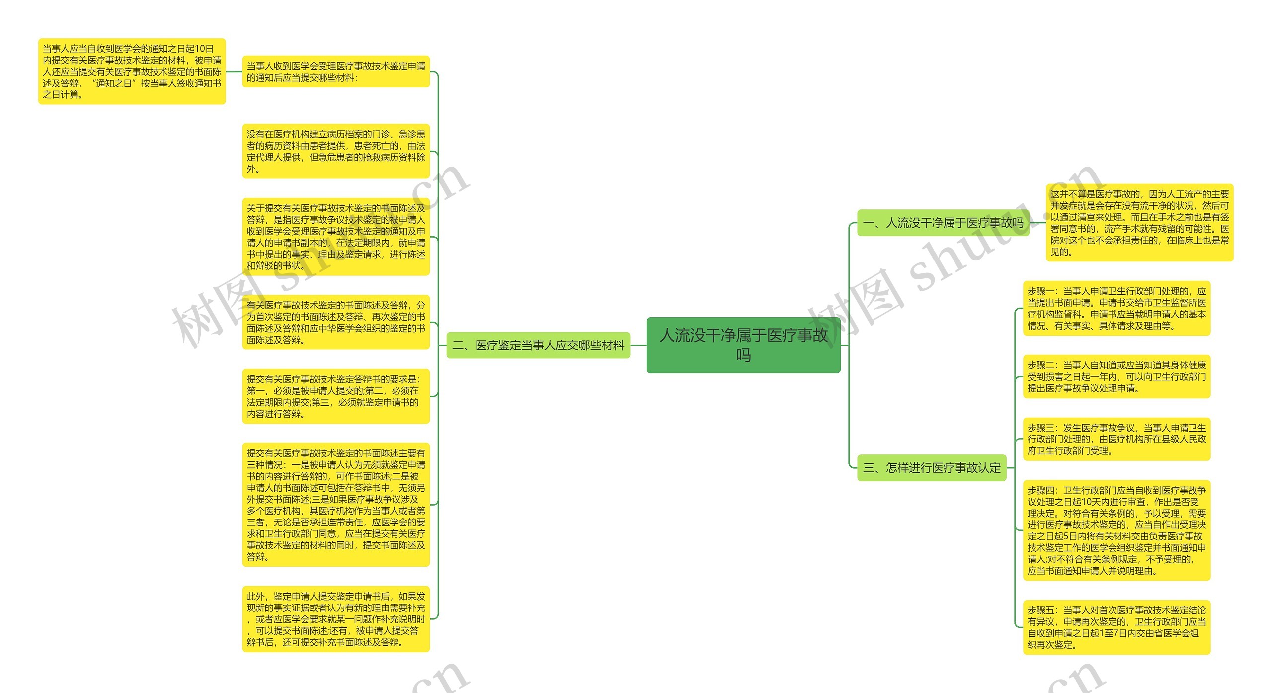 人流没干净属于医疗事故吗