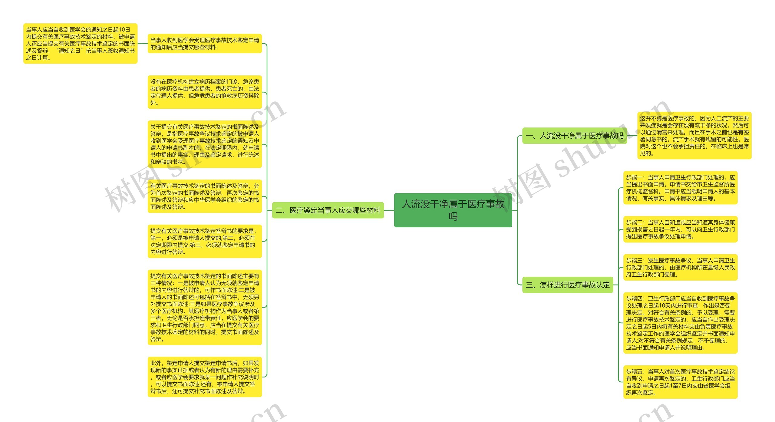 人流没干净属于医疗事故吗思维导图