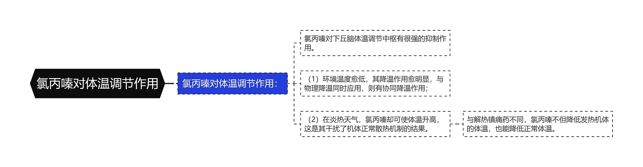 氯丙嗪对体温调节作用 氯丙嗪对体温调节作用