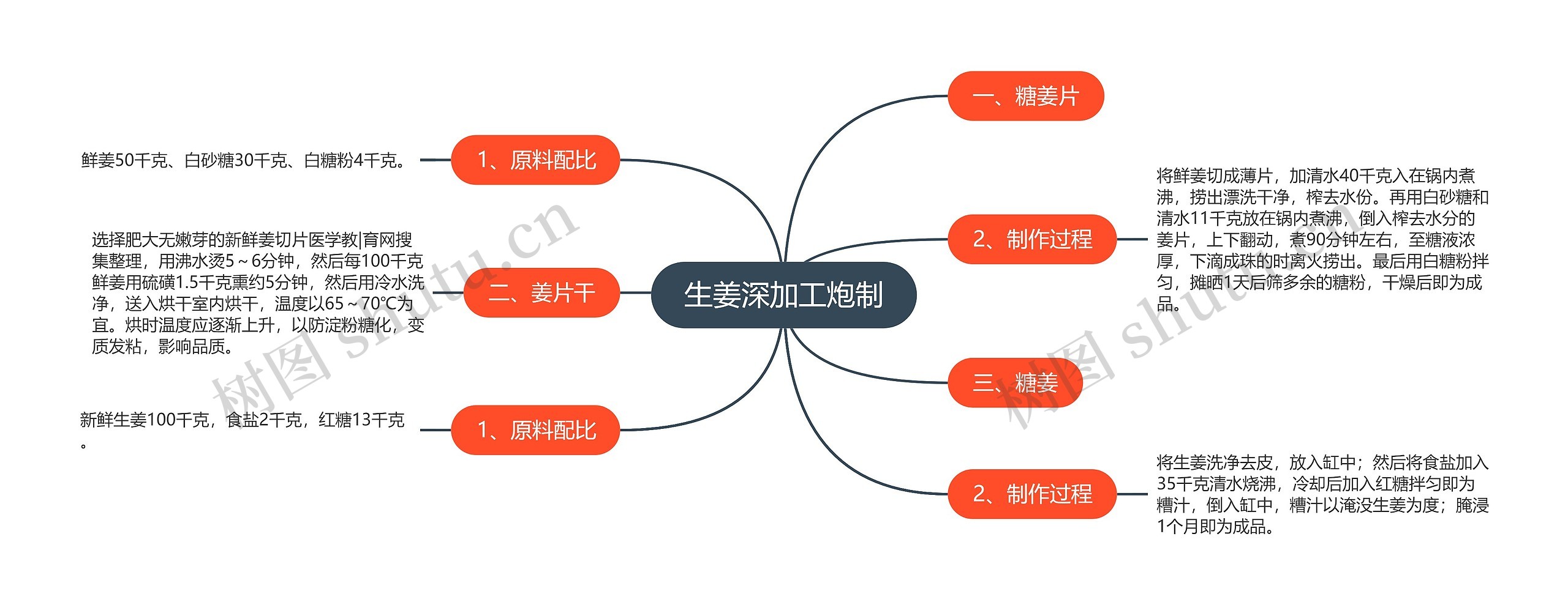 生姜深加工炮制